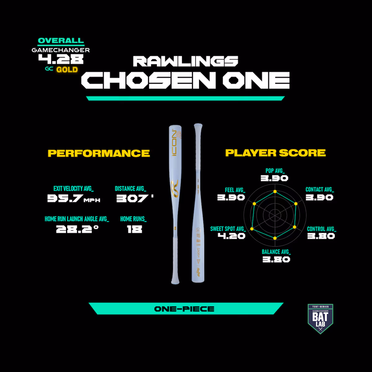 Rawlings Chosen One bat with performance stats and player score ratings in a black background.