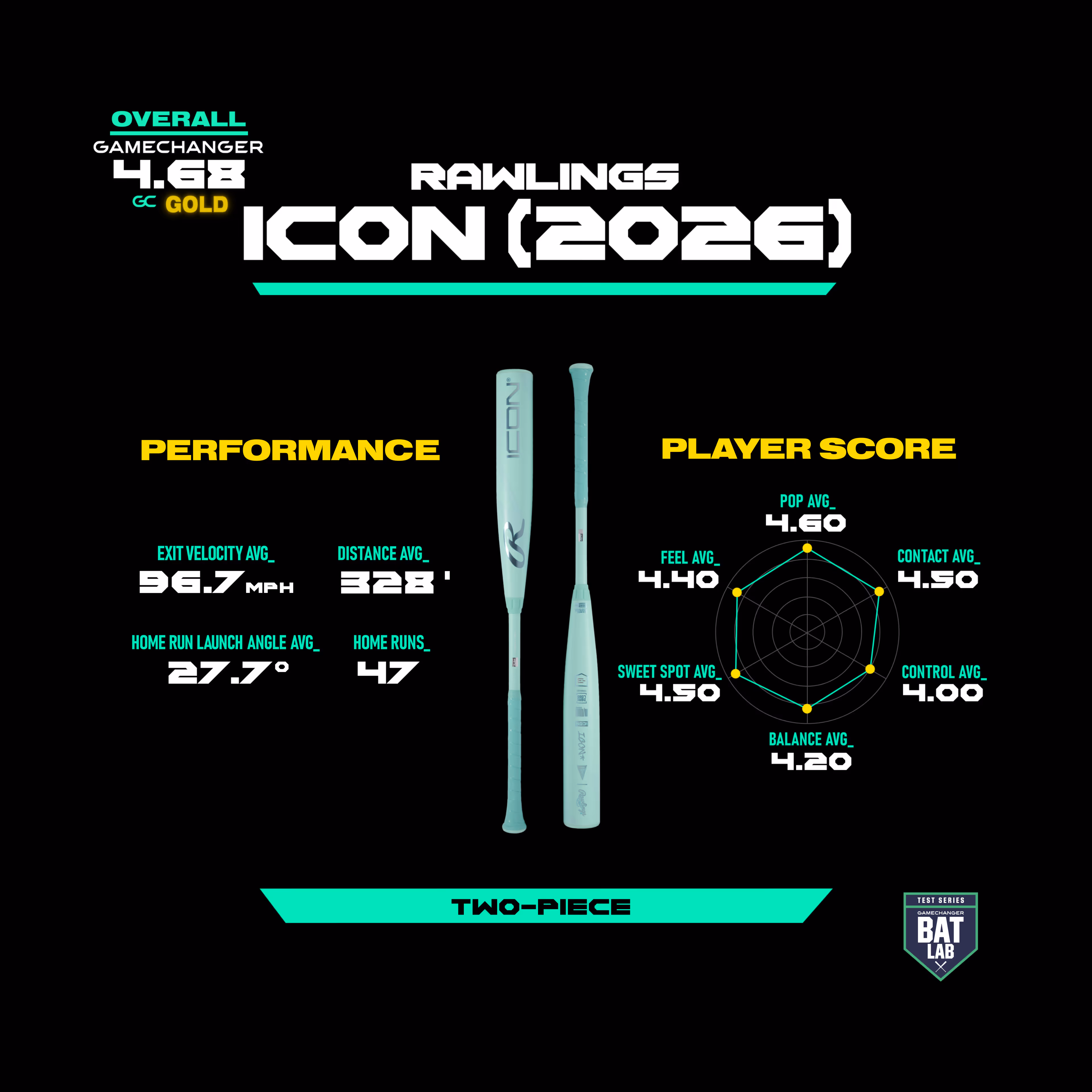 Rawlings ICON (2026) two-piece bat with performance stats and player score chart.