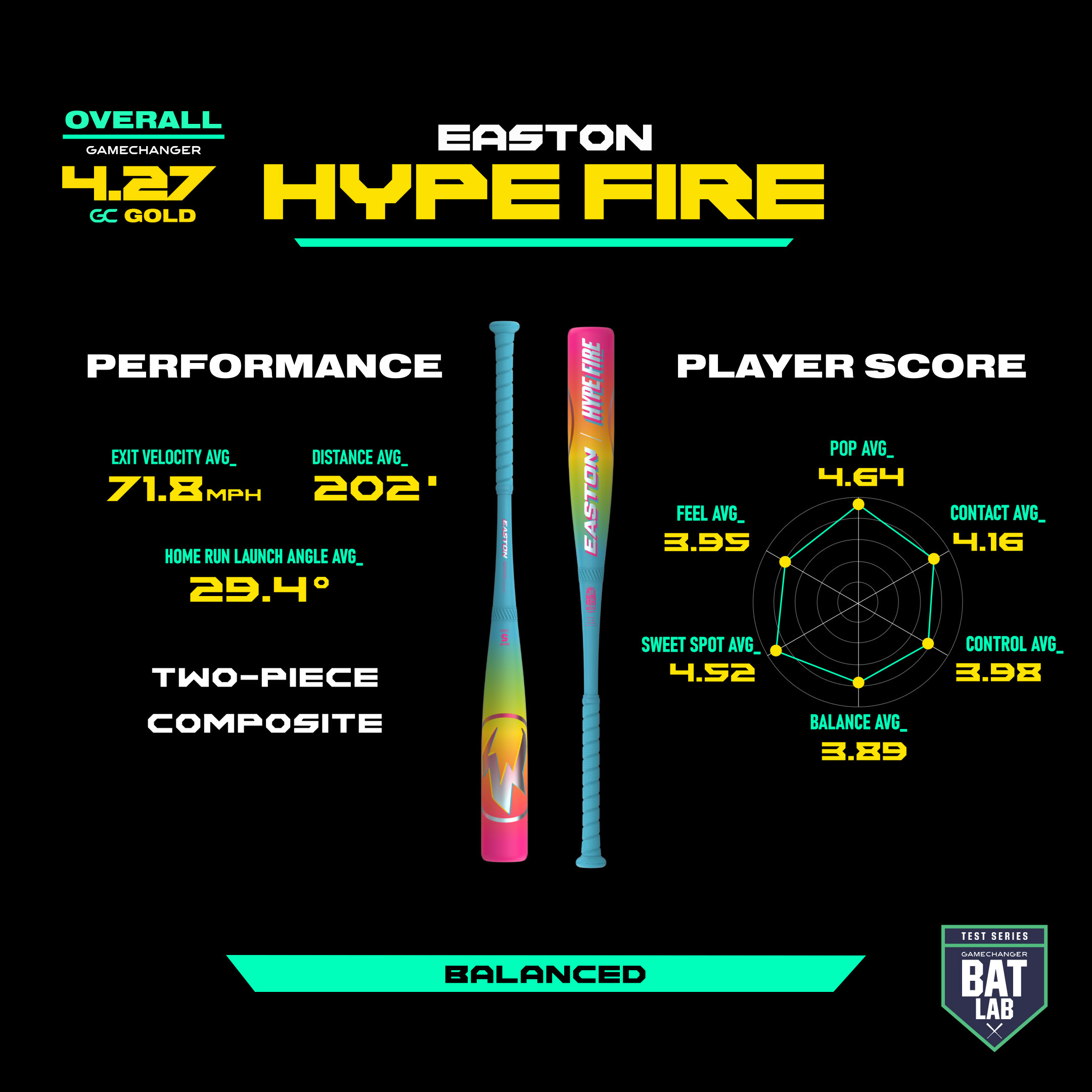 Easton Hype Fire bat with 4.27 gold score, 71.8 mph exit velocity, 202' average distance, balanced feel.