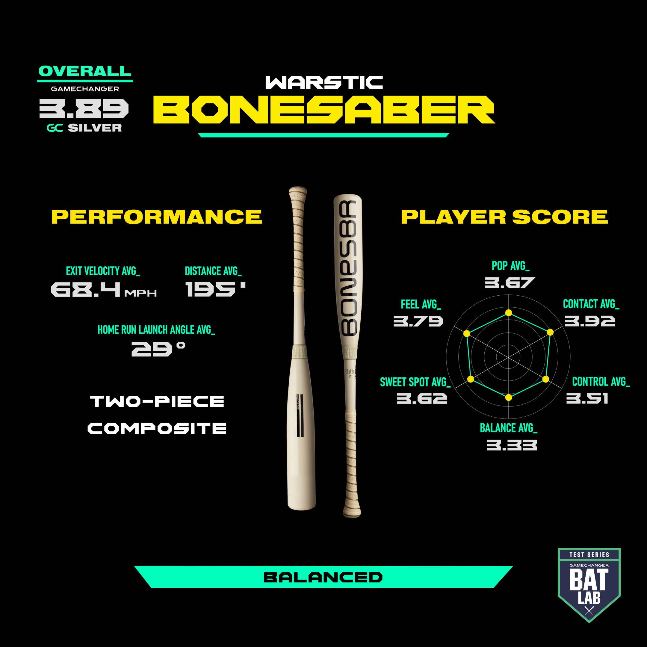 Warstic Bonesaber bat with 3.89 silver score, key stats, performance measures, and player score radar.