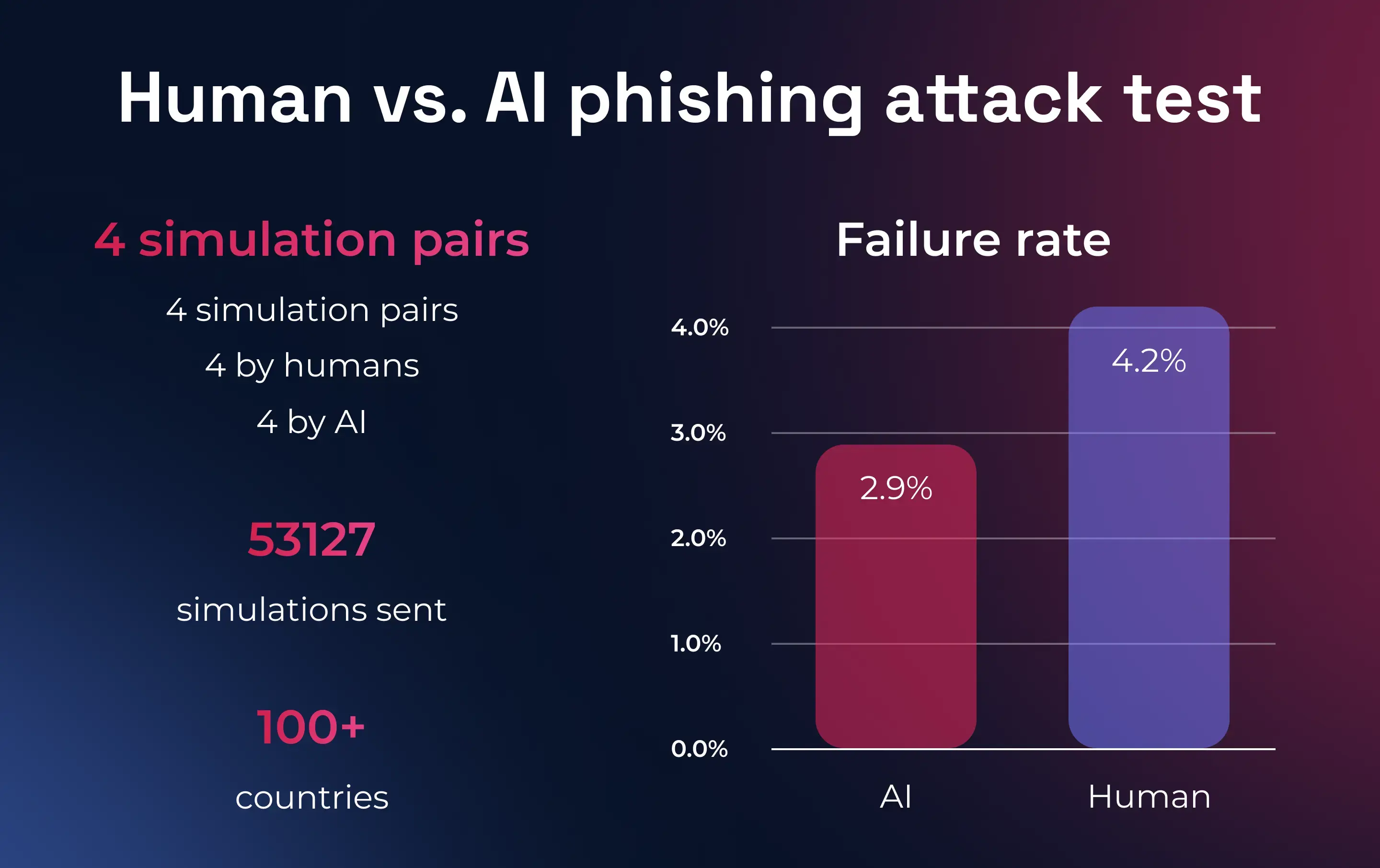AI-powered phishing attacks https://cdn.prod.website-files.com/6130a9118b1be9aebe2c2837/67ee4bab01d4e6dc3dad7689_Human_vs_AI%20%281%29%29_FIXED.webp
