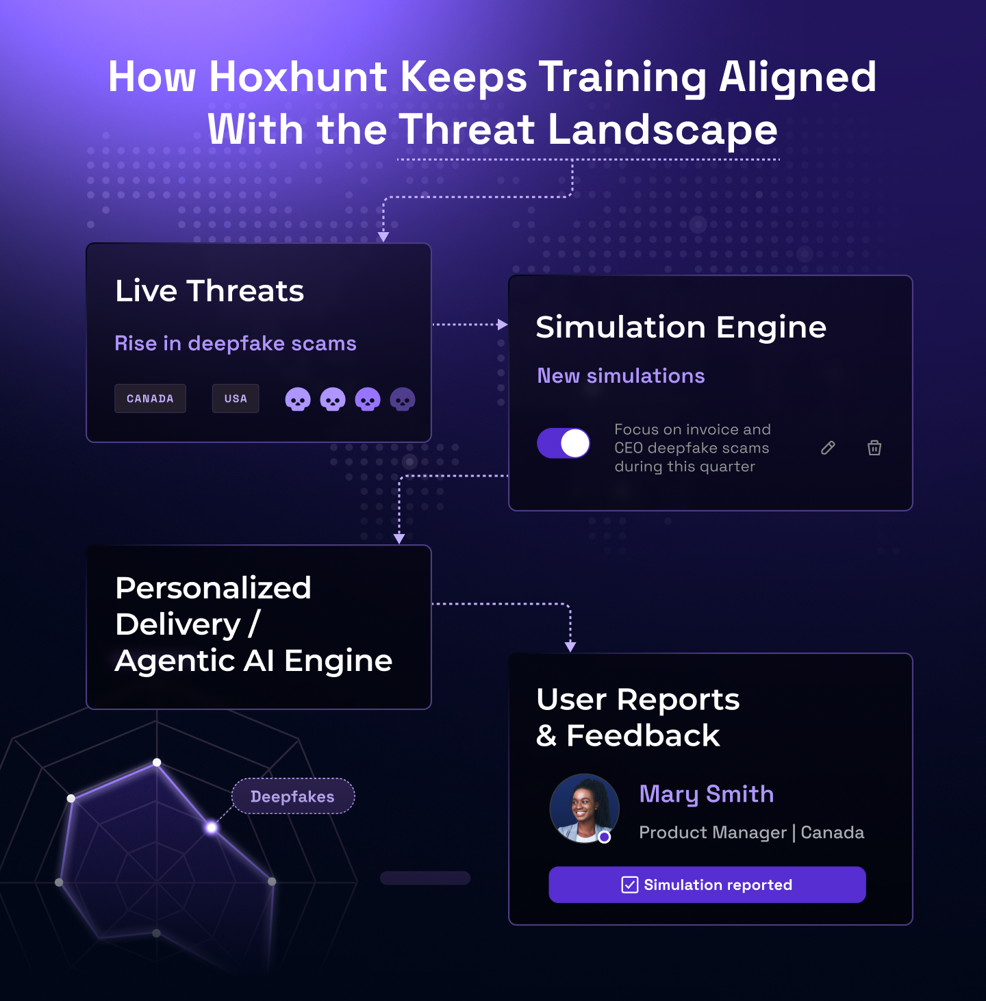 How Hoxhunt training adapts