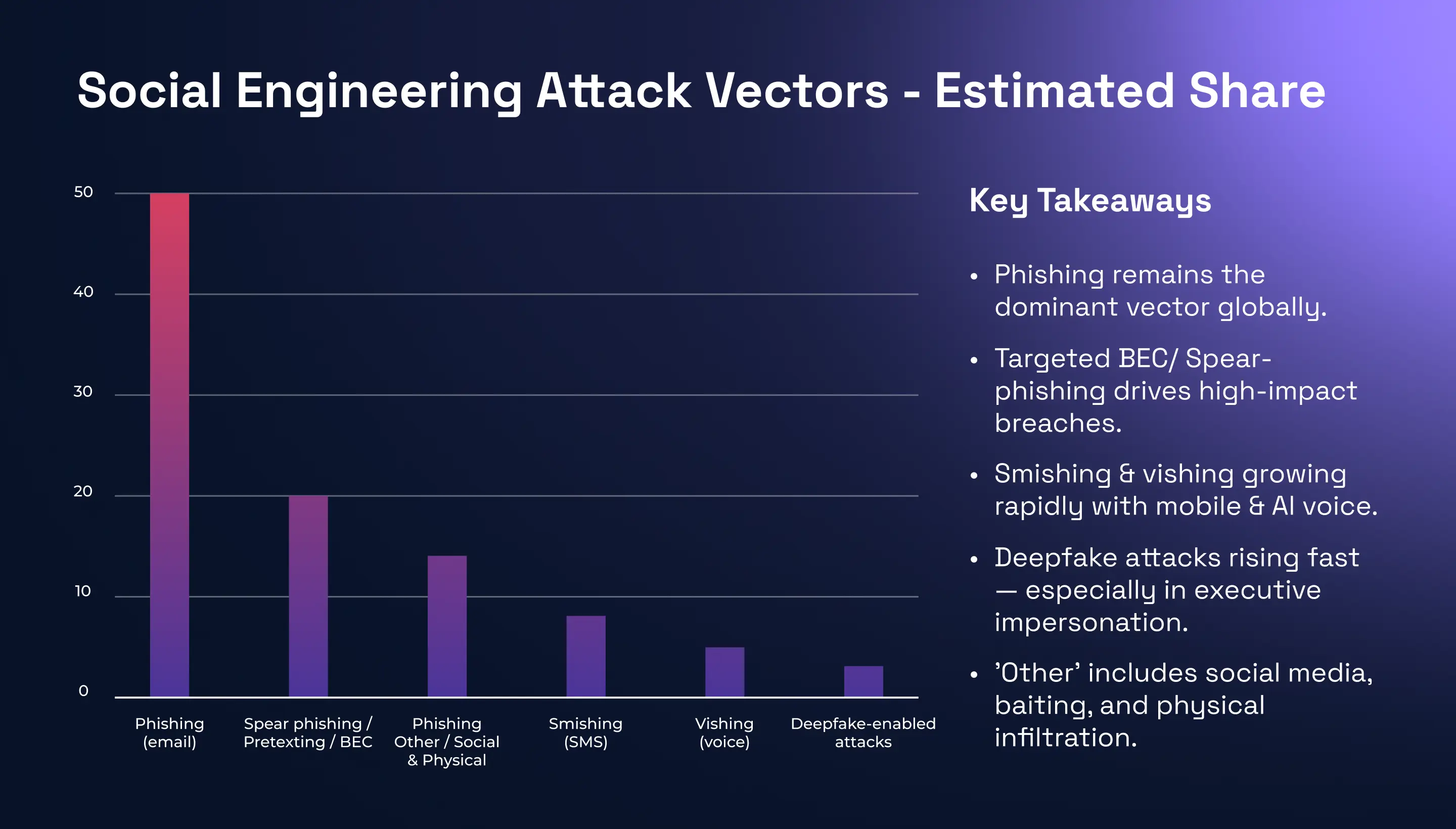 Social Engineering Attacks Vectors - Estimated Share Chart