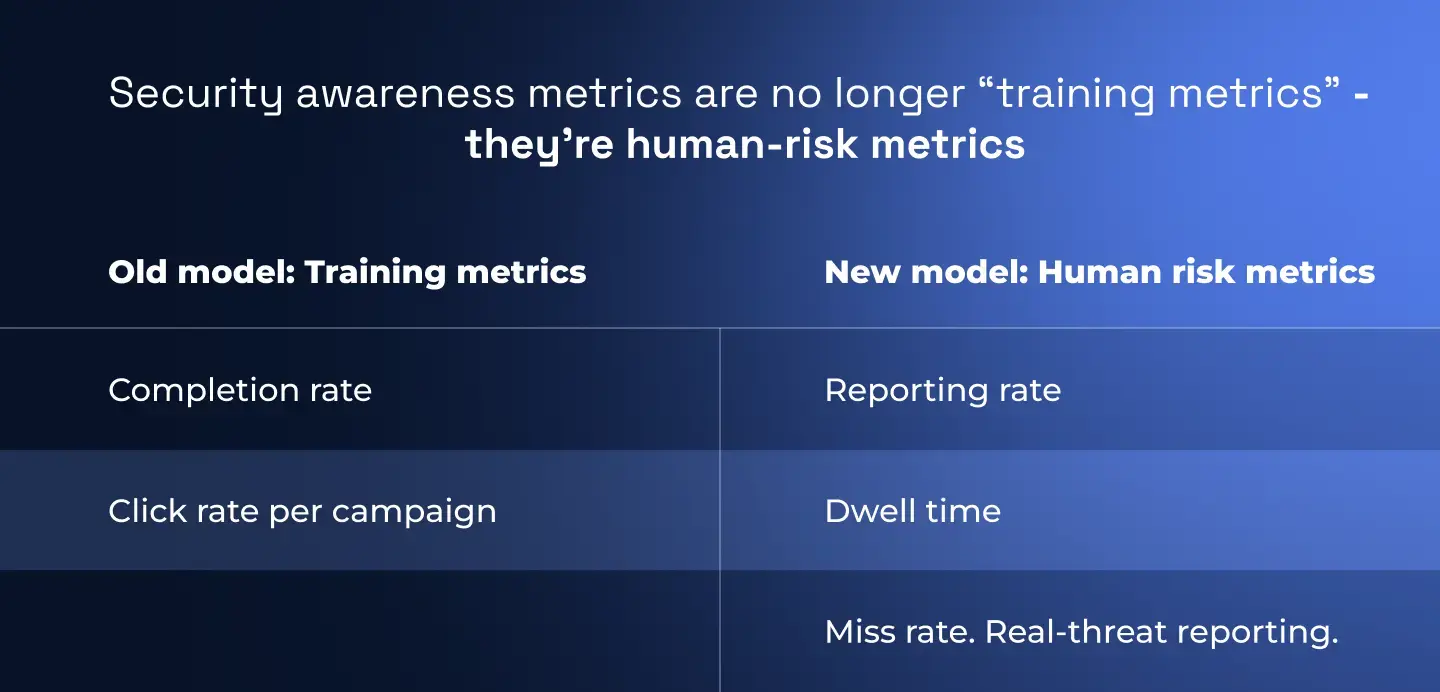 Security awareness metrics to gauge human risk