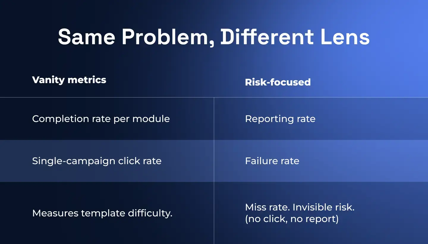 Vanity security awareness metrics vs risk-based