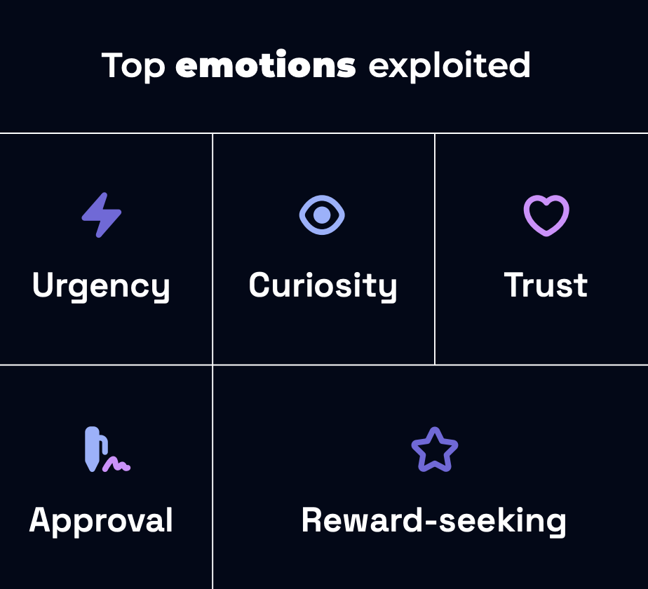 Threat Intelligence Report: Top Emotions Exploited