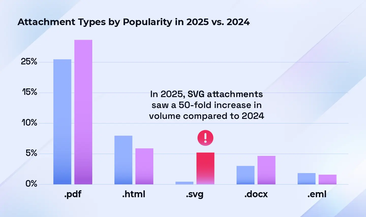 Threat Intelligence Report: Attachment Types By Popularity