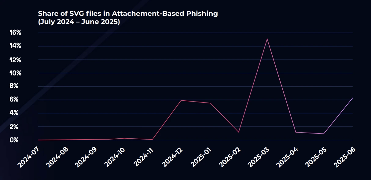 Threat Intelligence Report: Share of SVG Attachments