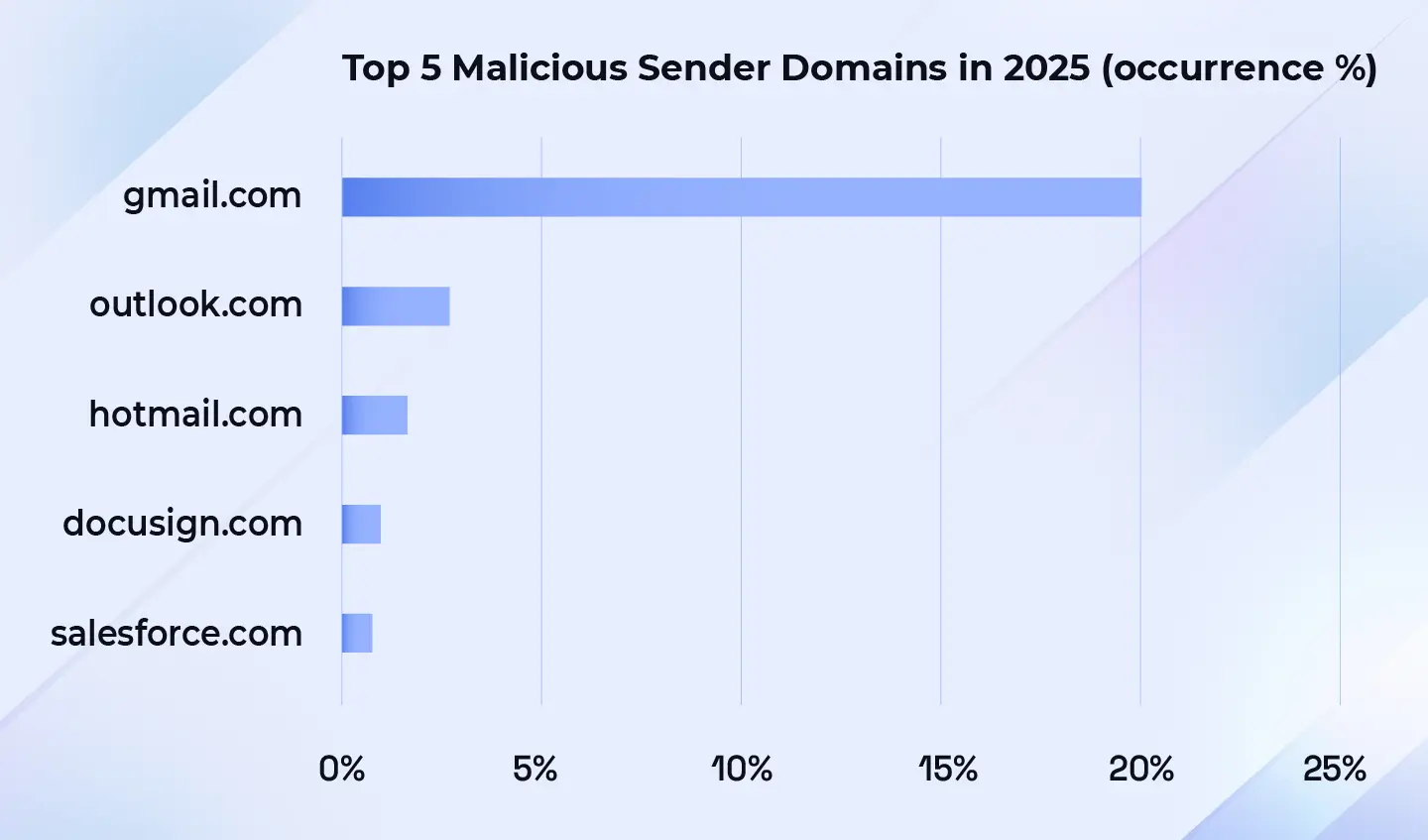 Threat Intelligence Report: Malicious Sender Domains