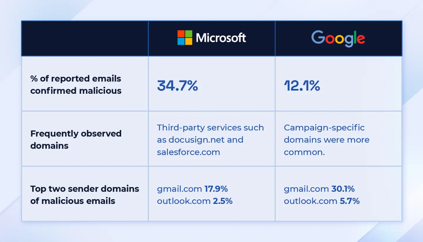 Threat Intelligence Report: Microsoft vs Google