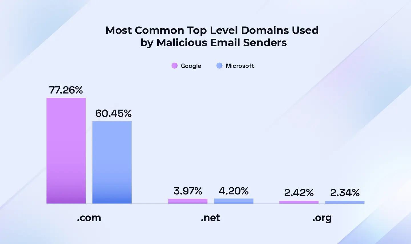 Threat Intelligence Report: Most Common Top Level Domain