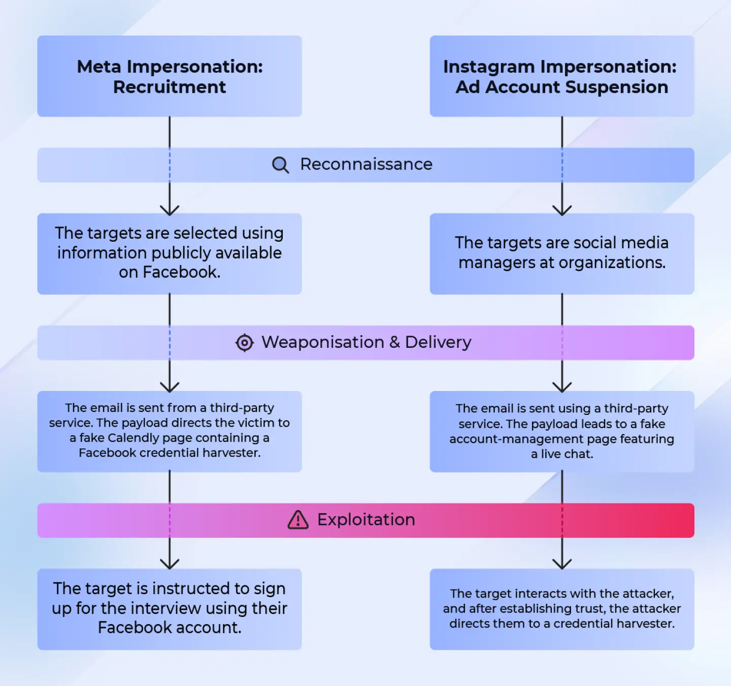 Threat Intelligence Report: Killchain