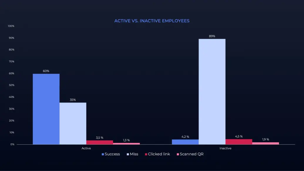 Active employees are more resilient