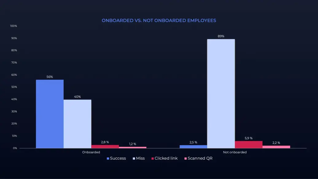 Onboarded employees are more vigilant