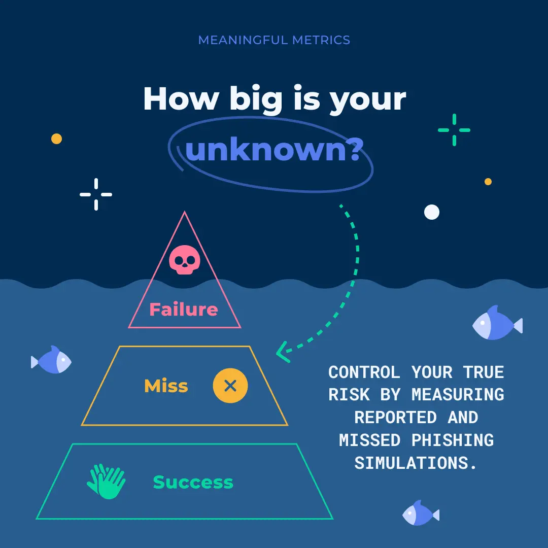 Meaningful metrics: How big is your unkown?