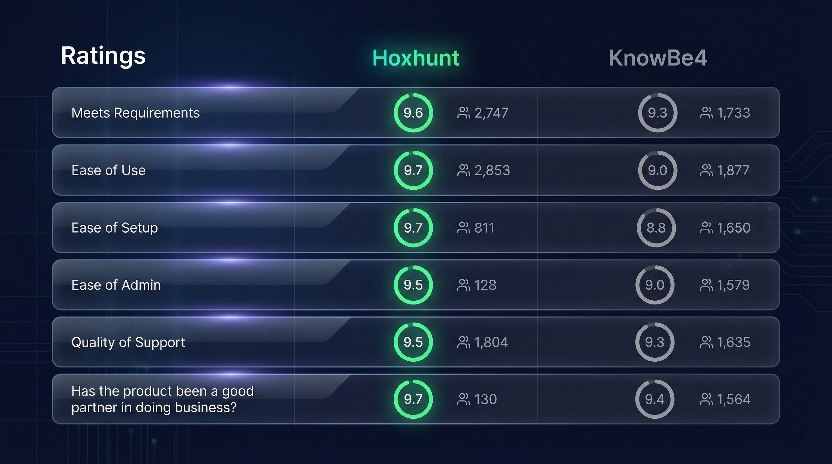 KnowBe4 Alternative Hoxhunt Comparison