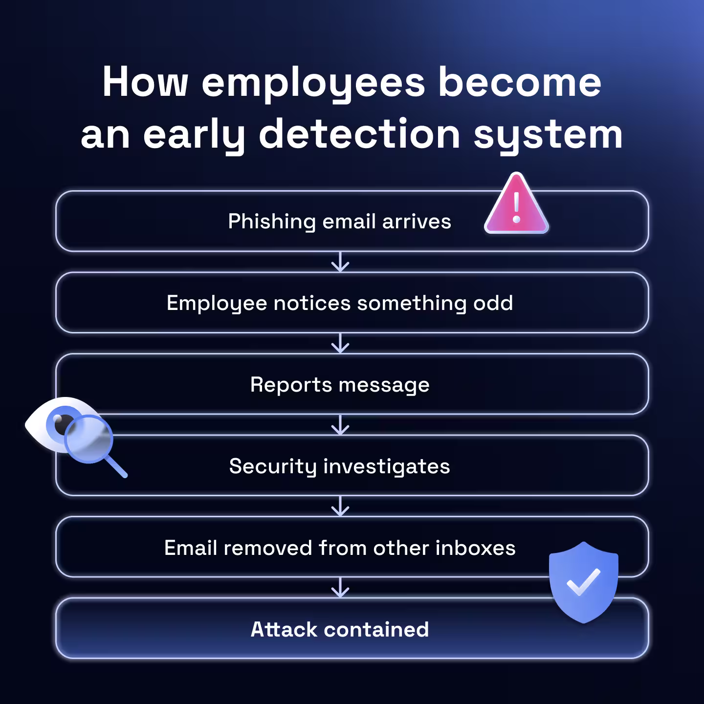 How employees become an early detection system