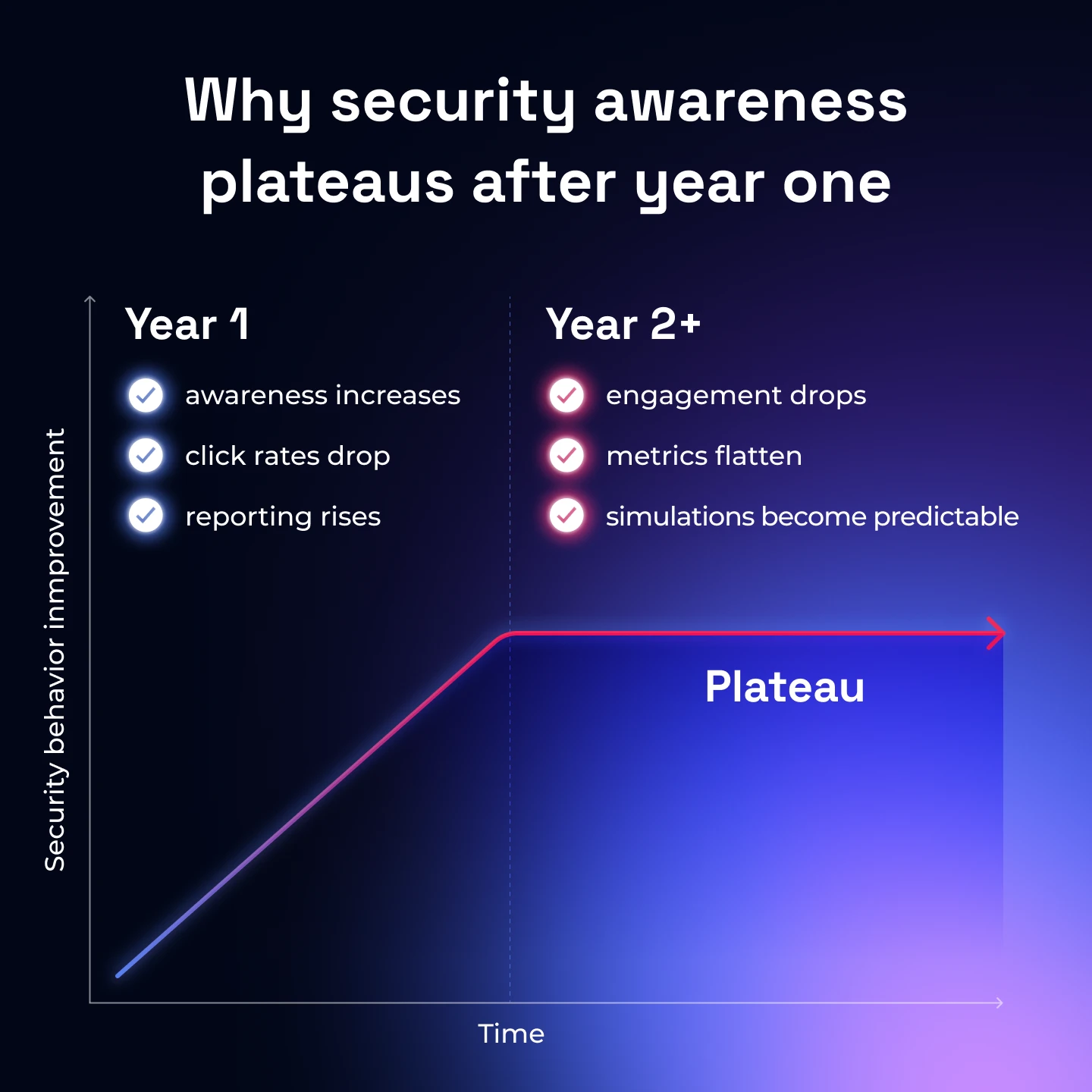 Why security awareness plateaus after year one