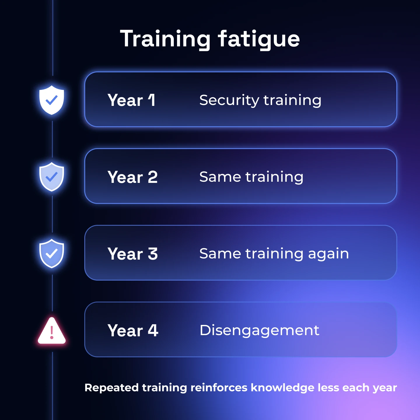 Training fatigue over time