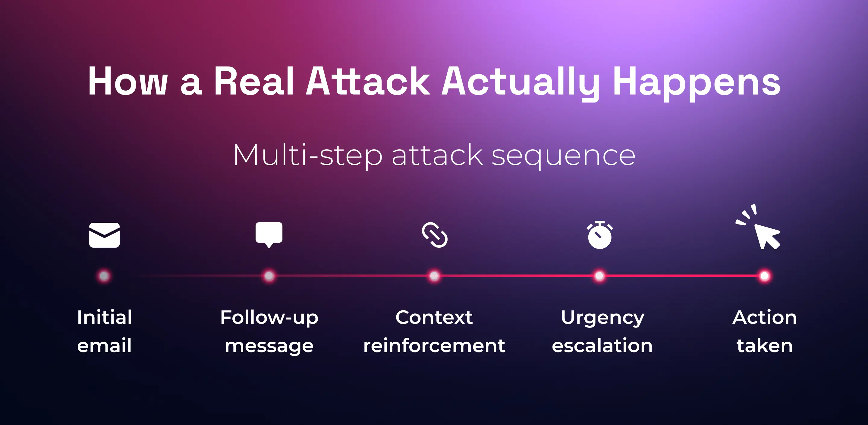 How real attacks happen