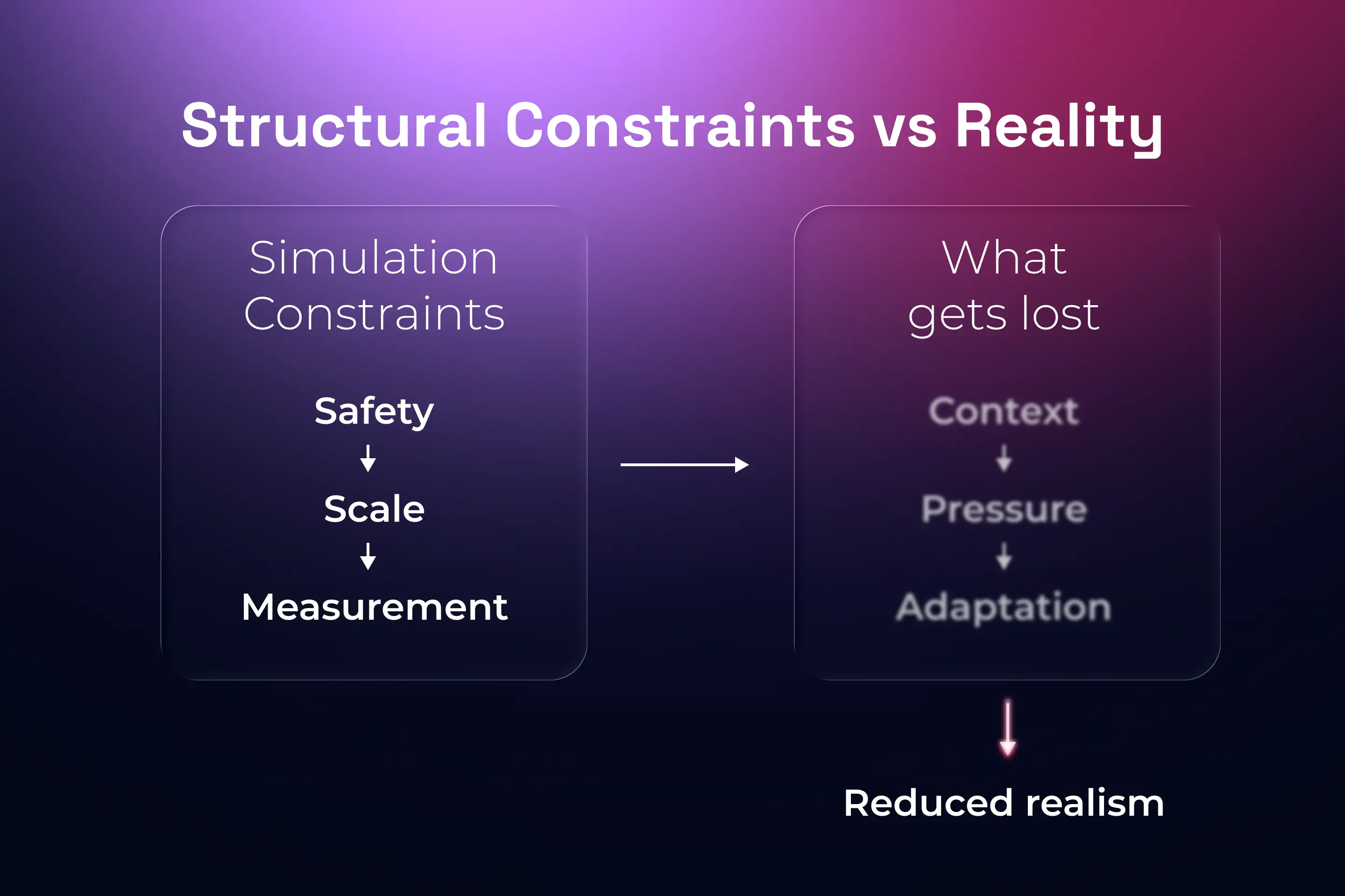 Structural constraints vs reality 