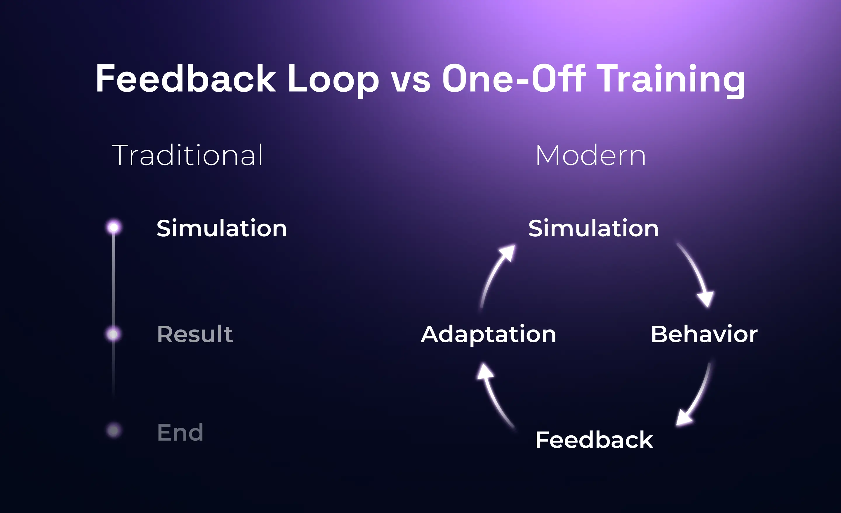 Feedback loop vs one-off training