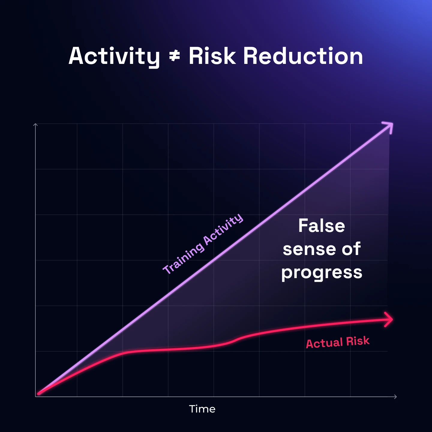 Activity doesn't mean risk reducation