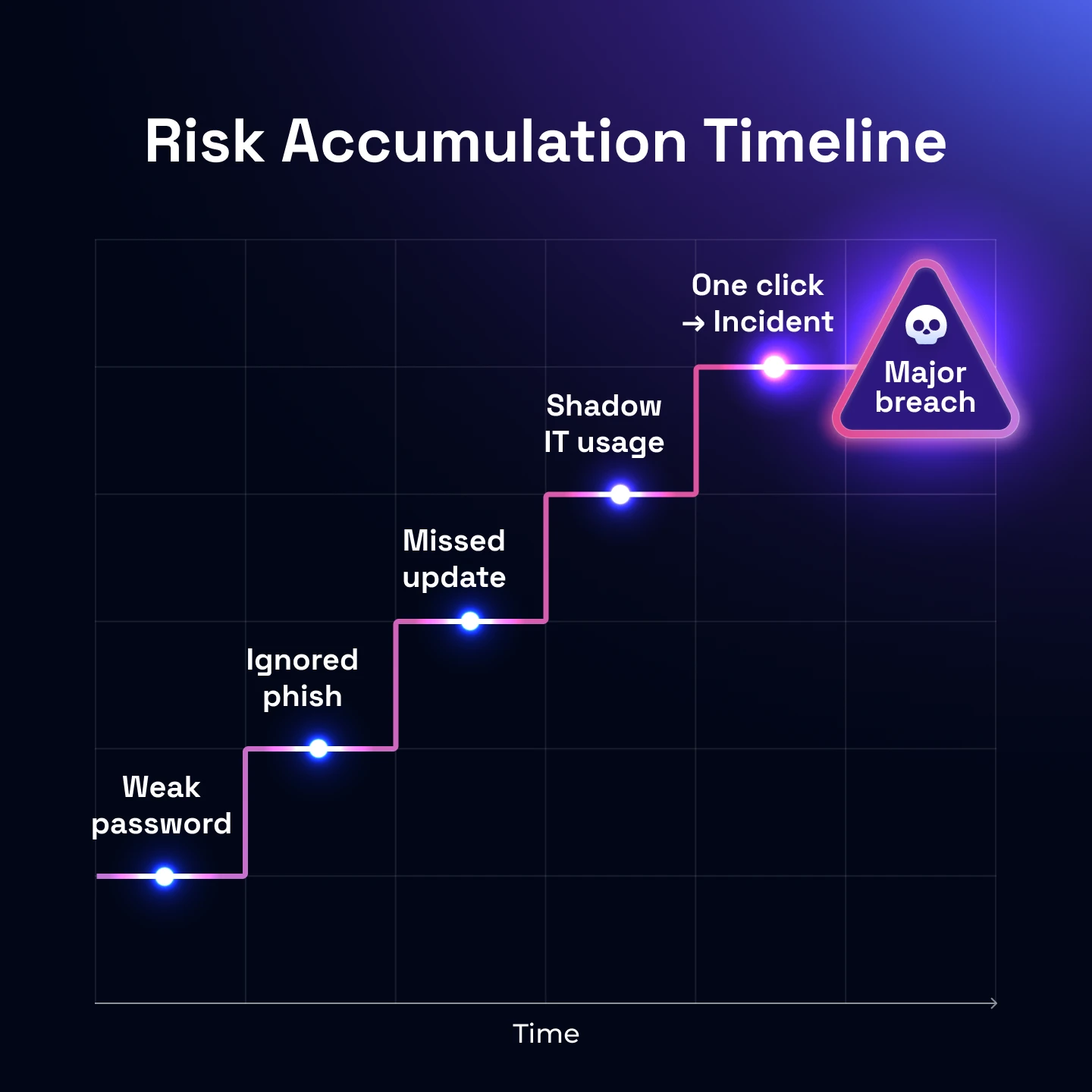 Risk accumulation timeline