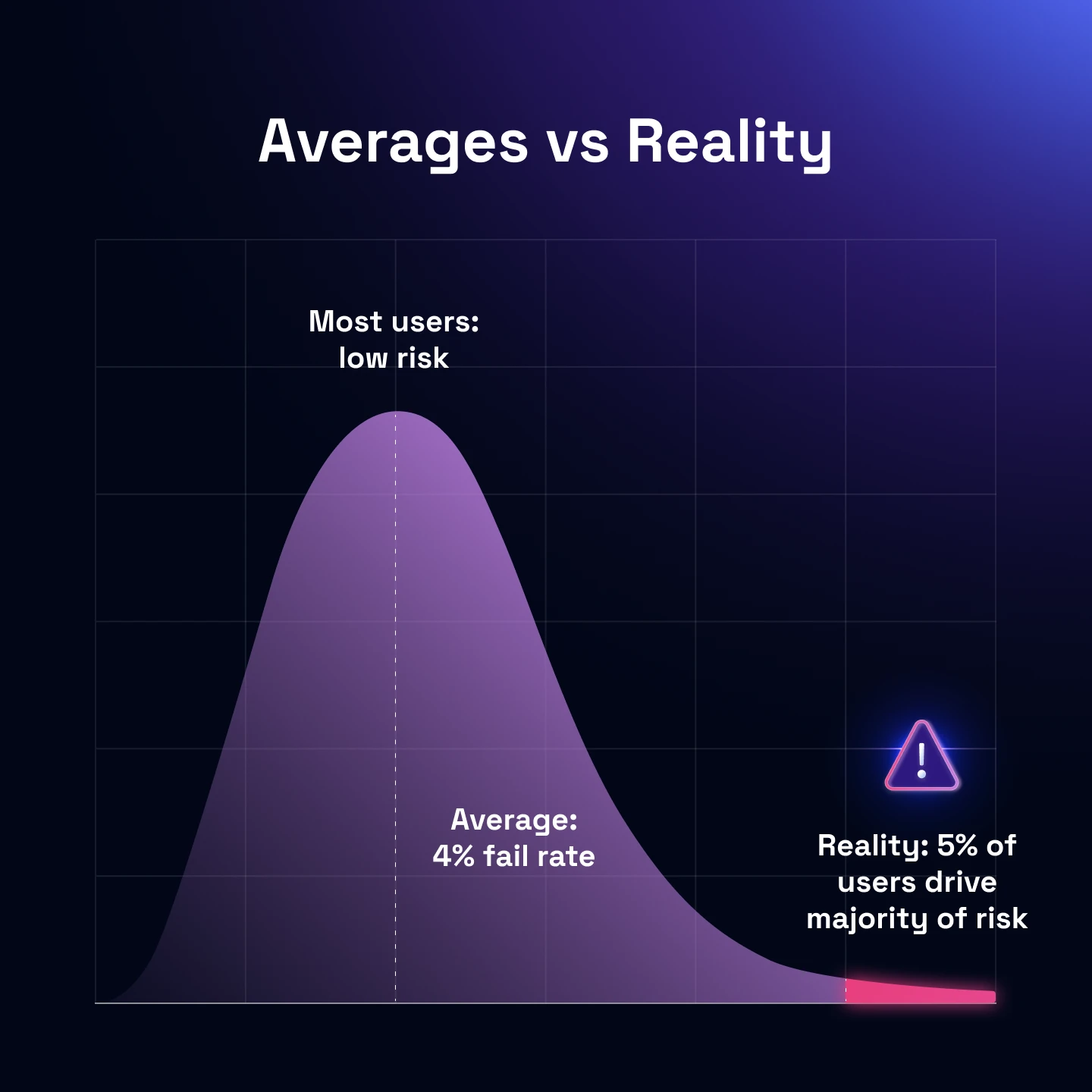 Averages vs reality
