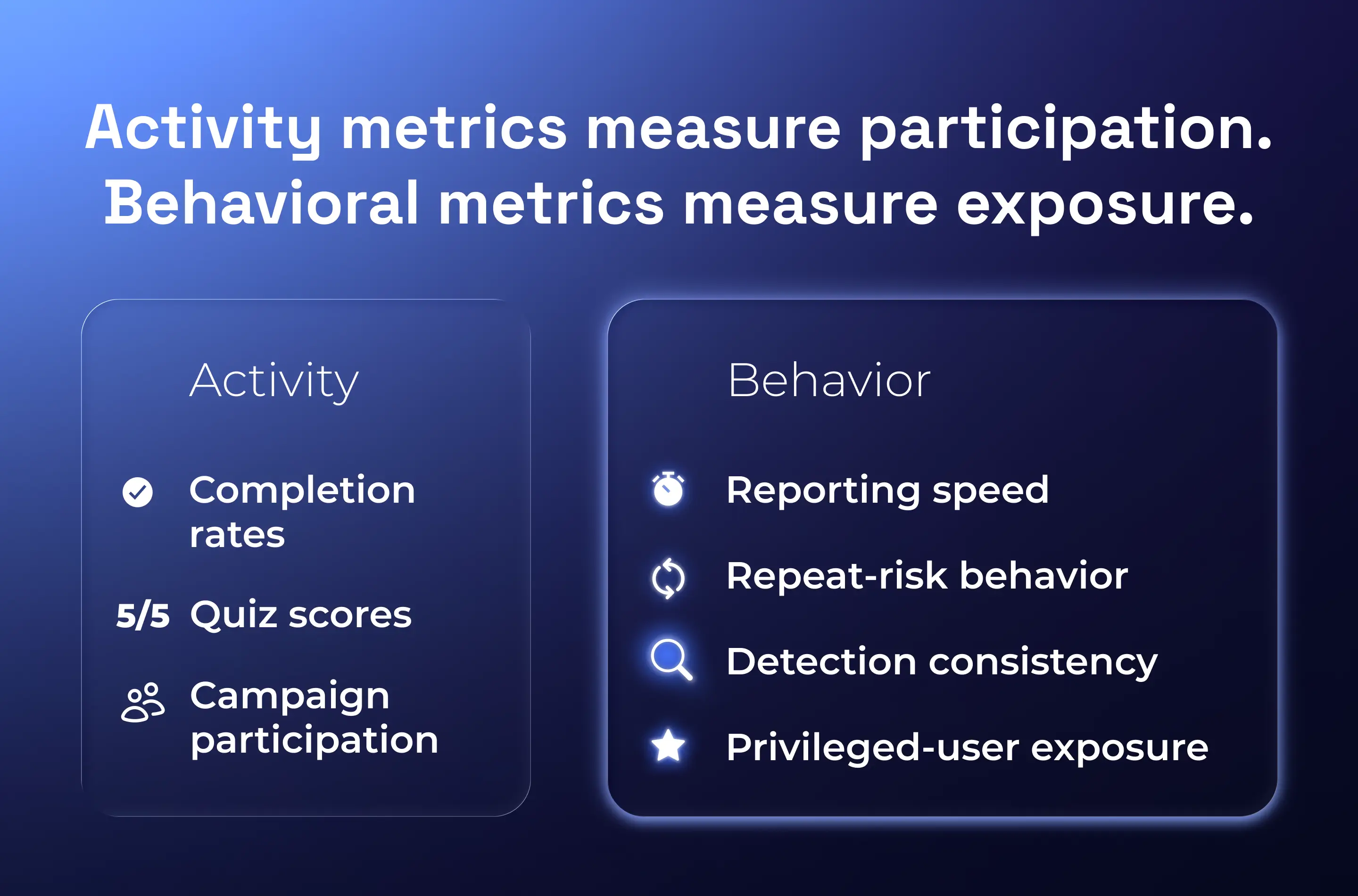 Activity vs behavior metrics