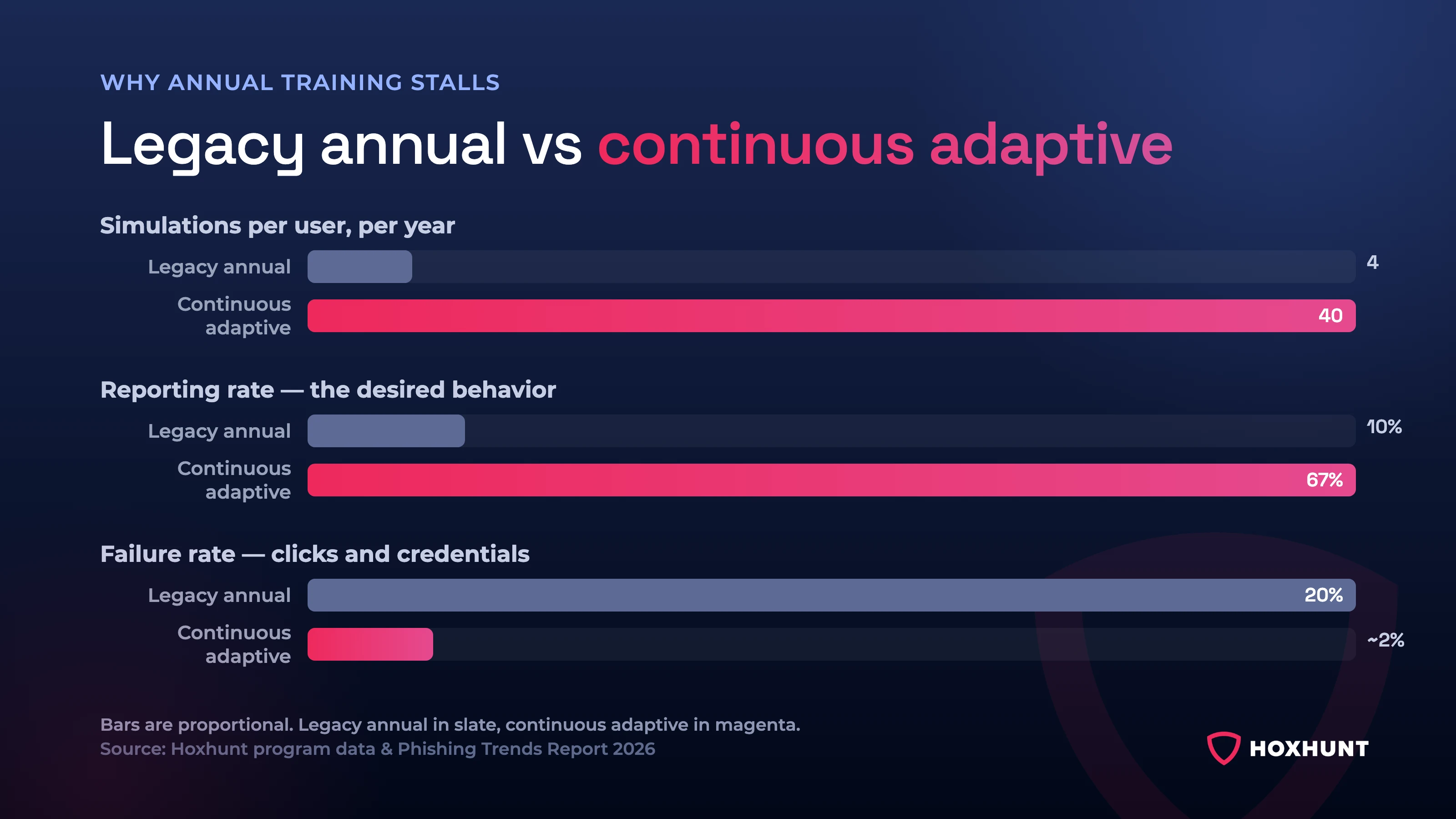 Legacy annual training vs continuous adaptive training: simulations per year 4 vs 40, reporting rate 10% vs 67%, failure rate 20% vs about 2%. Source: Hoxhunt.