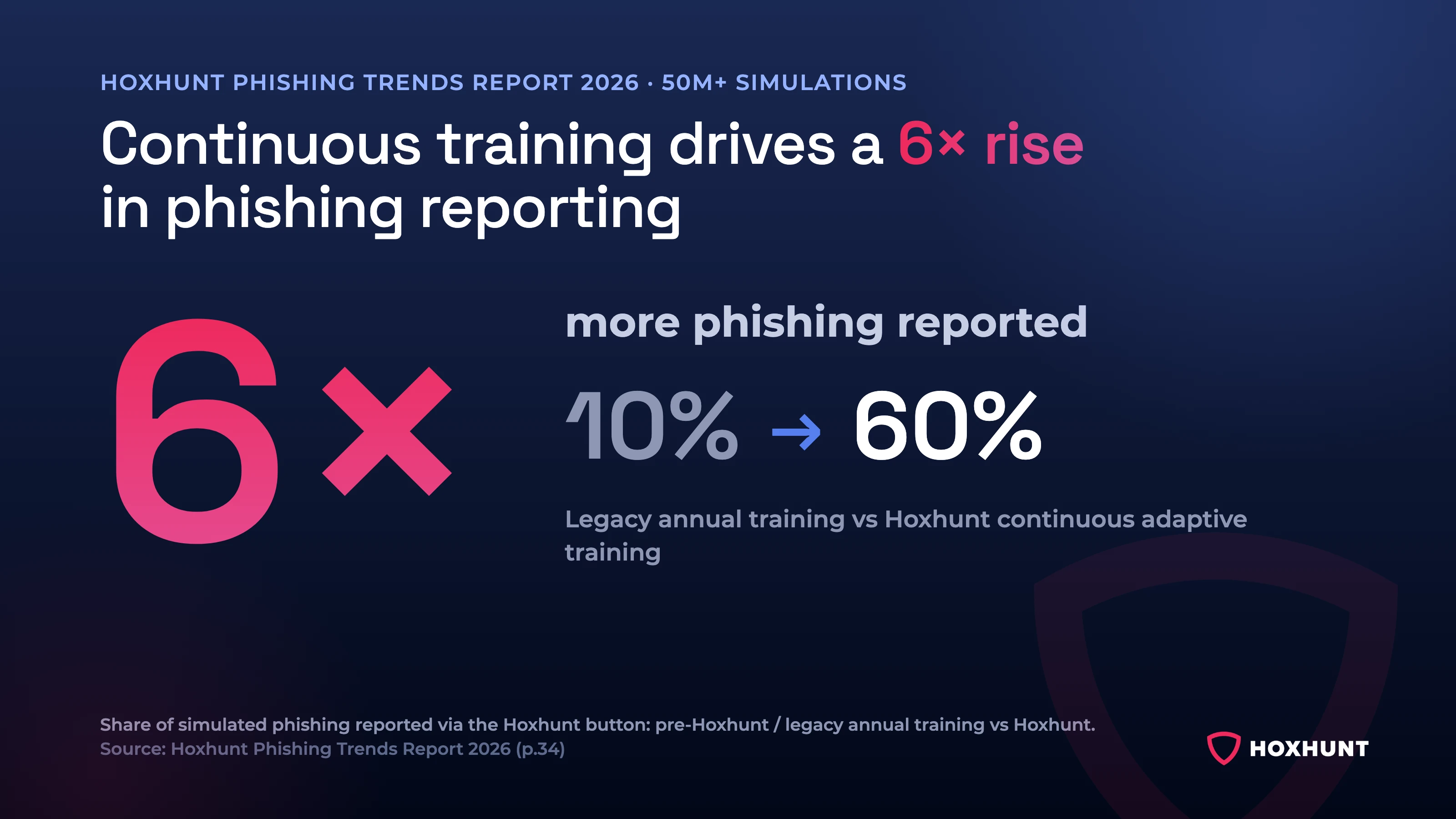 6x more phishing reported: from 10% at legacy annual training to 60% with Hoxhunt continuous adaptive training. Source: Hoxhunt Phishing Trends Report 2026.