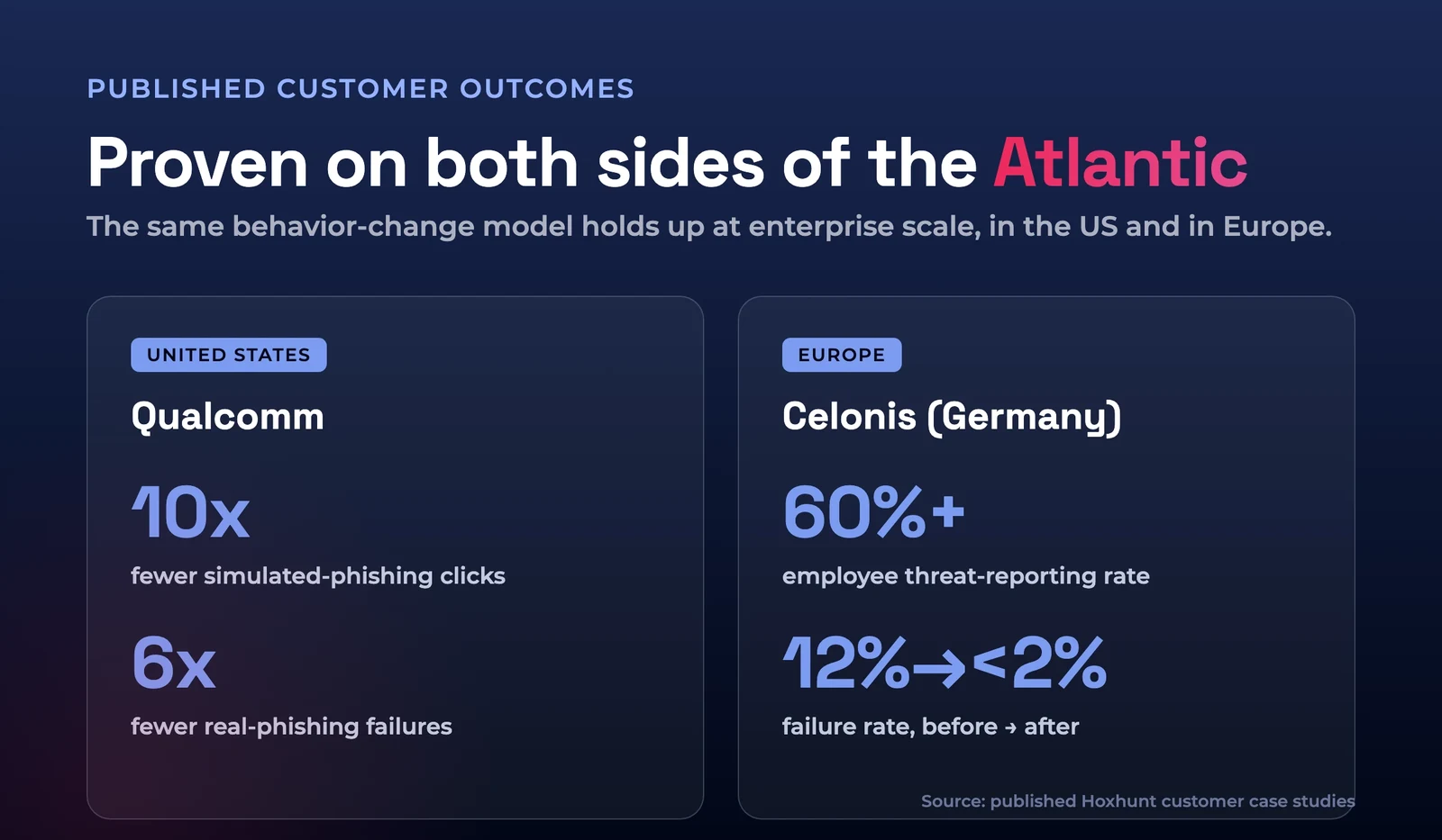 Proven outcomes both sides of the Atlantic: Qualcomm (US) 10x fewer simulated clicks and 6x fewer real failures; Celonis (Germany) reporting above 60% and failure rate from 12% to under 2%. Source: published Hoxhunt case studies.