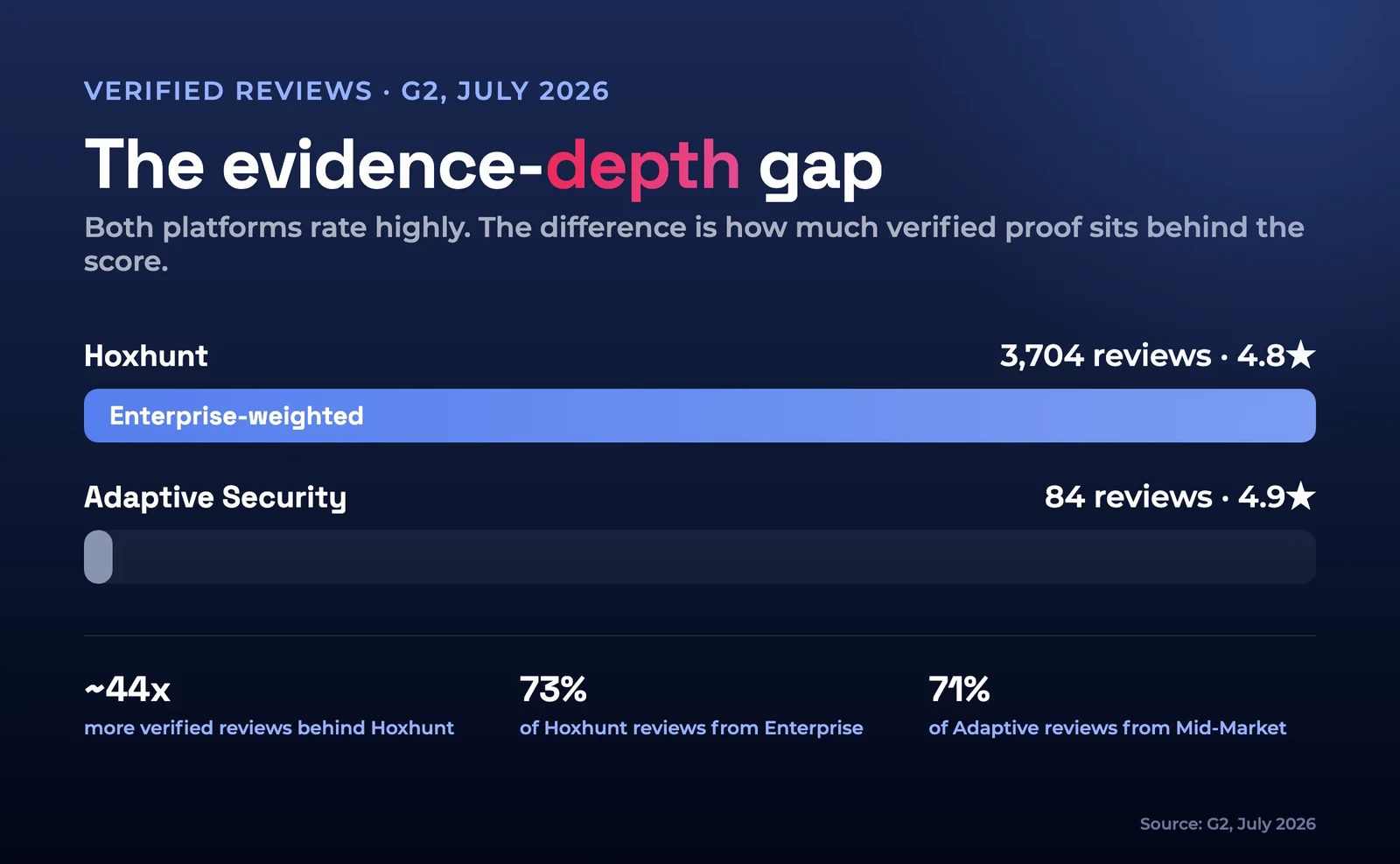G2 evidence-depth gap: Hoxhunt 3,704 verified reviews at 4.8 stars vs Adaptive Security 84 at 4.9, ~44x more, 73% Enterprise vs 71% Mid-Market. Source: G2, July 2026.