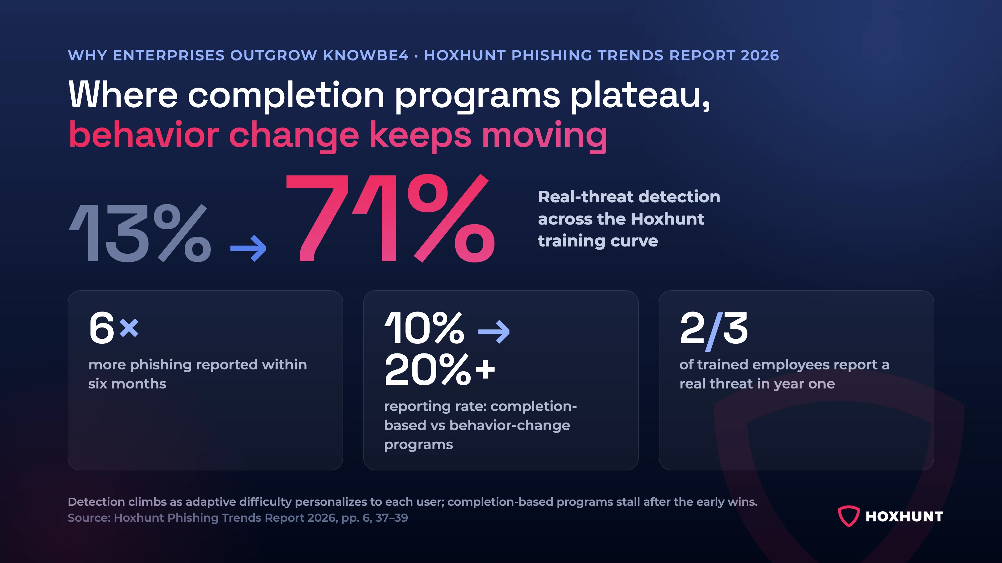 Where completion-based programs plateau, behavior change keeps moving: real-threat detection climbs 13% to 71% across the Hoxhunt training curve, with 6x more reporting within six months