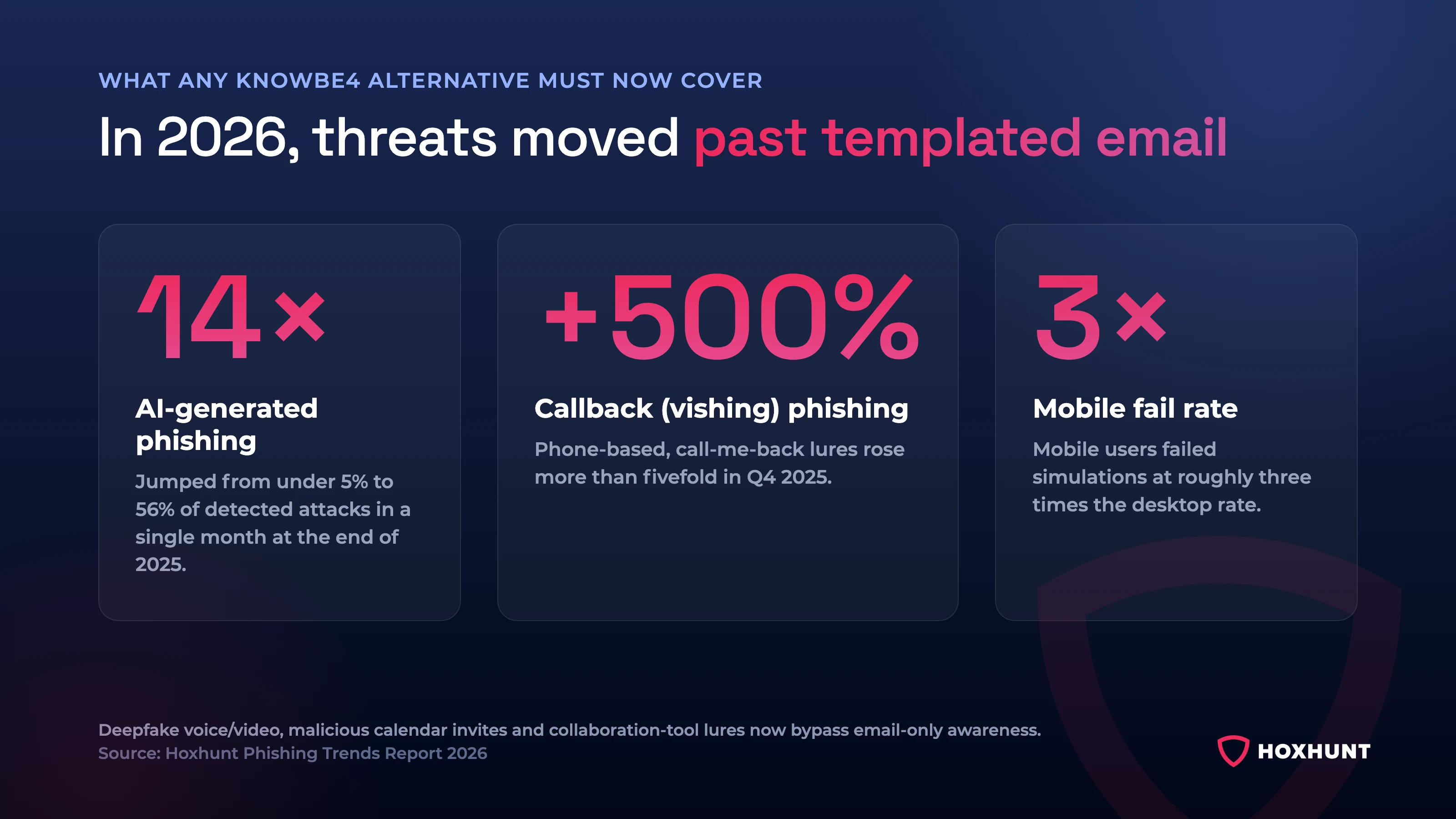 In 2026 threats moved past templated email: AI-generated phishing grew 14x, callback vishing rose over 500% in Q4 2025, and mobile users failed at 3x the desktop rate