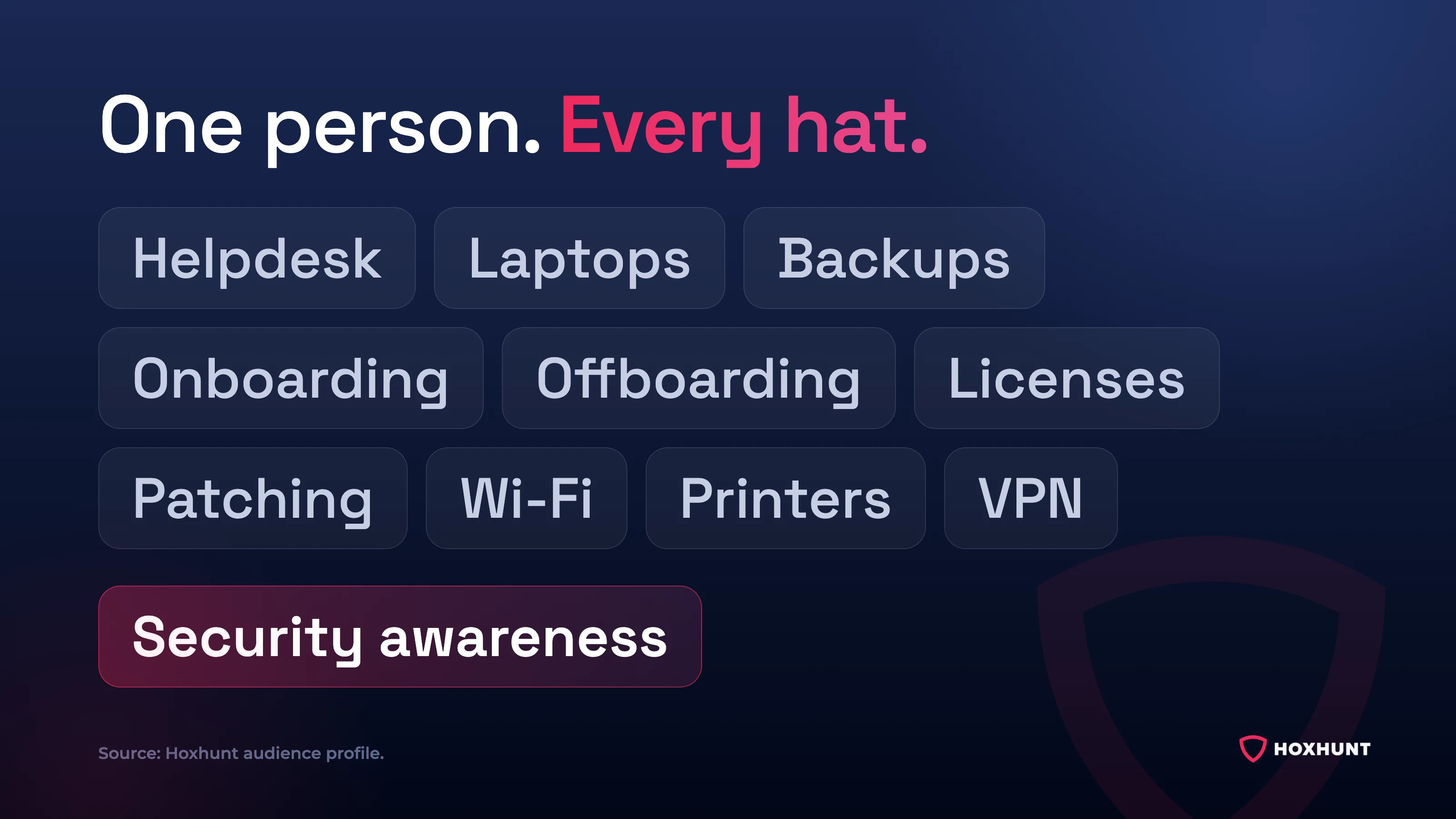 A lean IT operator’s job list shown as a row of chips: Helpdesk, Laptops, Backups, Onboarding, Offboarding, Licenses, Patching, Wi-Fi, Printers, and VPN, with Security awareness highlighted on a line of its own as one more item on the same list.