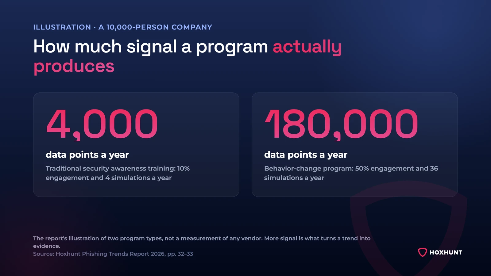 Illustration for a 10,000-person company: a traditional security awareness training program at 10% engagement and 4 simulations a year produces about 4,000 data points a year, while a behavior-change program at 50% engagement and 36 simulations a year produces about 180,000. Source: Hoxhunt Phishing Trends Report 2026, pp. 32 to 33.