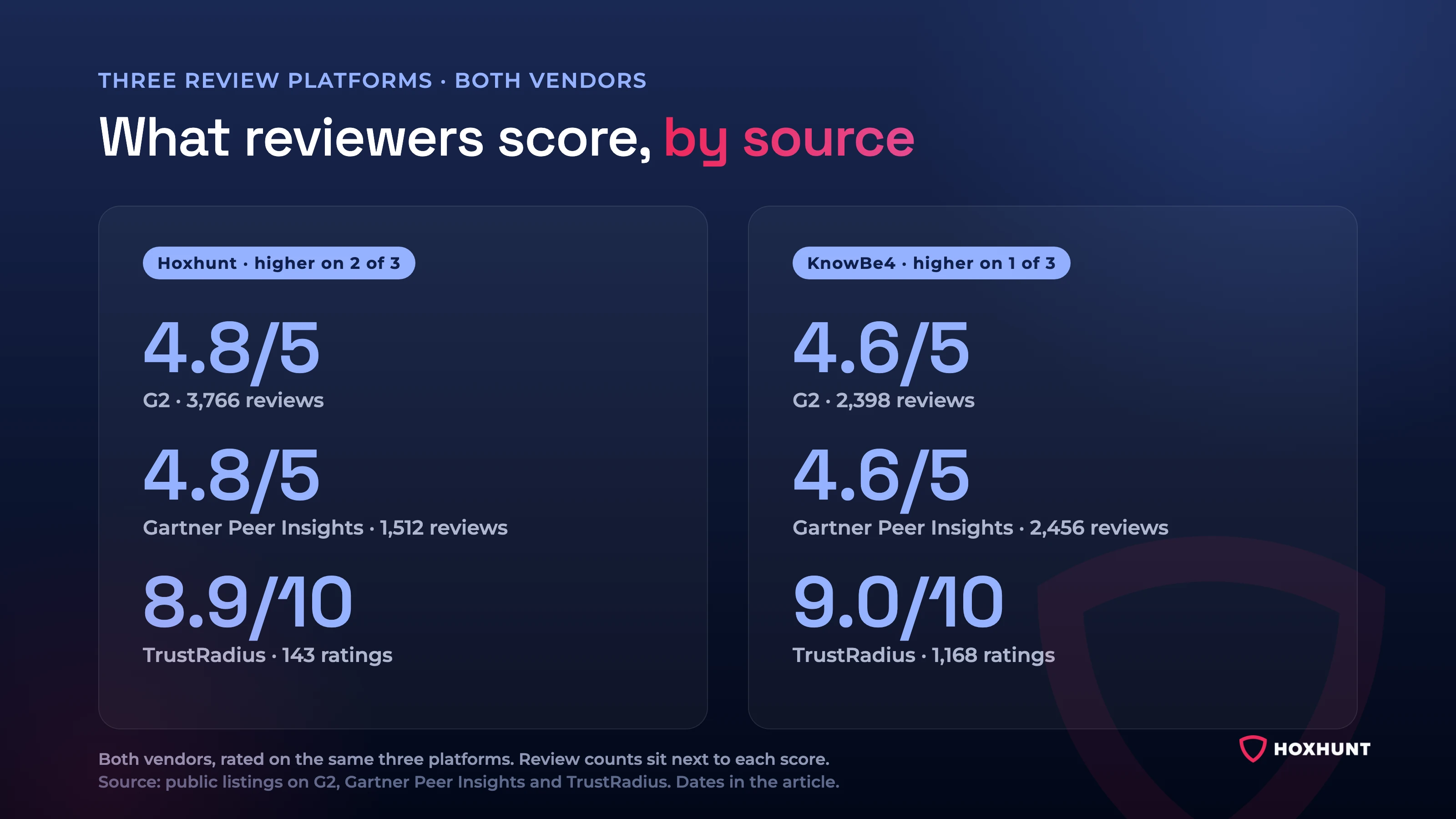Ratings by review source. Hoxhunt: 4.8 out of 5 on G2 (3,766 reviews), 4.8 out of 5 on Gartner Peer Insights (1,512 reviews), 8.9 out of 10 on TrustRadius (143 ratings). KnowBe4: 4.6 out of 5 on G2 (2,398 reviews), 4.6 out of 5 on Gartner Peer Insights (2,456 reviews), 9.0 out of 10 on TrustRadius (1,168 ratings). Hoxhunt is higher on two of three platforms.