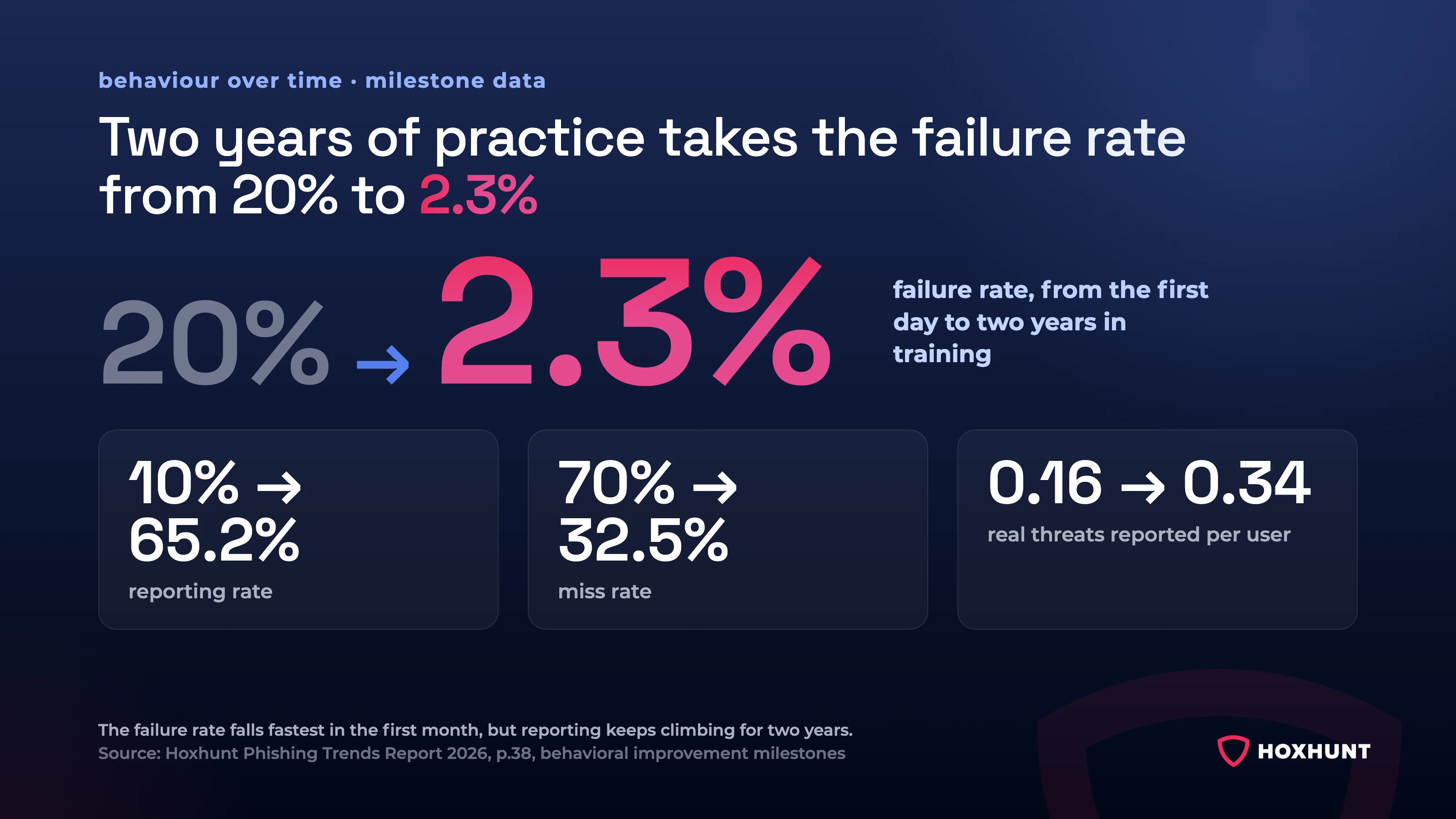 Hoxhunt behavior change over two years of training: failure rate falls from 20% to 2.3%, reporting rises from 10% to 65.2%, miss rate falls from 70% to 32.5%, and real threats reported per user rise from 0.16 to 0.34
