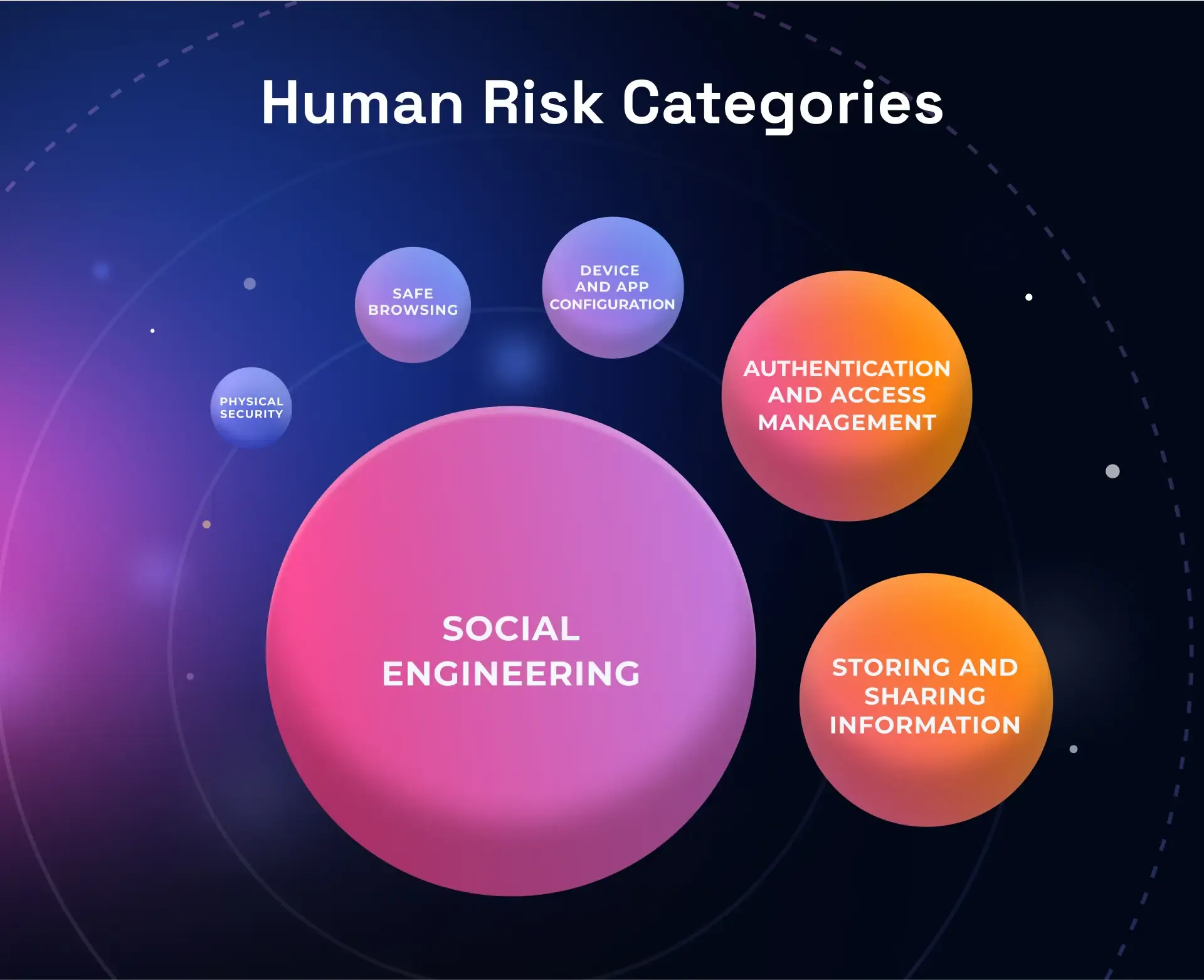 Human Risk Management Categories