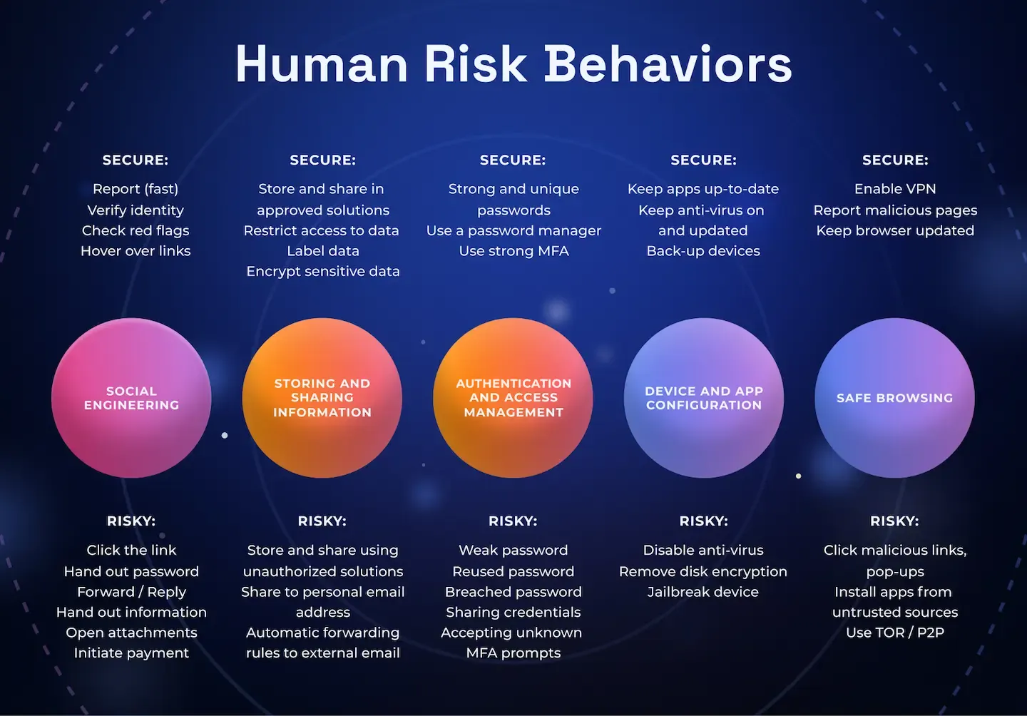 Human risk behaviors