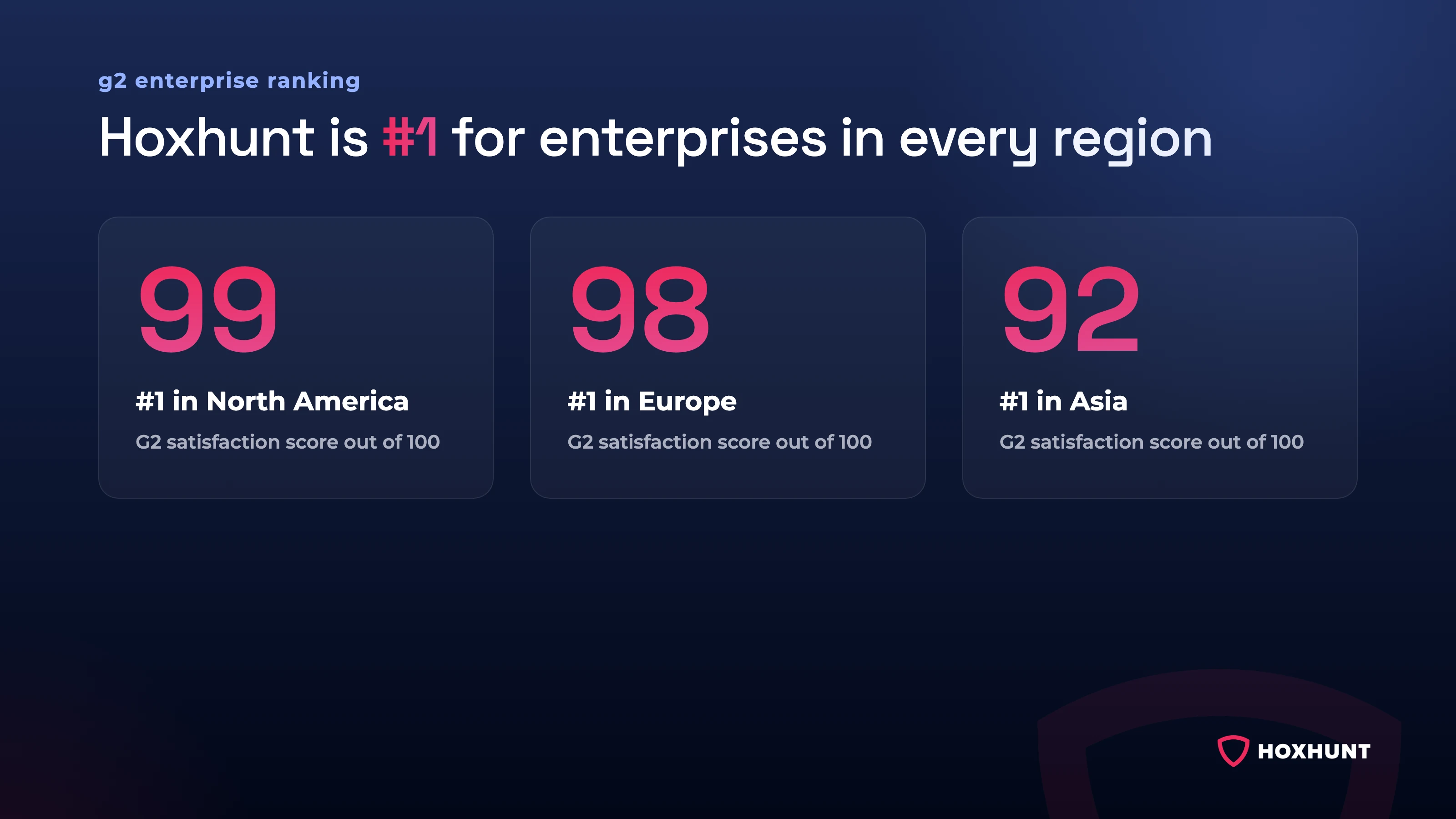 Hoxhunt is #1 on G2’s enterprise list in every region: satisfaction score 99 in North America, 98 in Europe and 92 in Asia