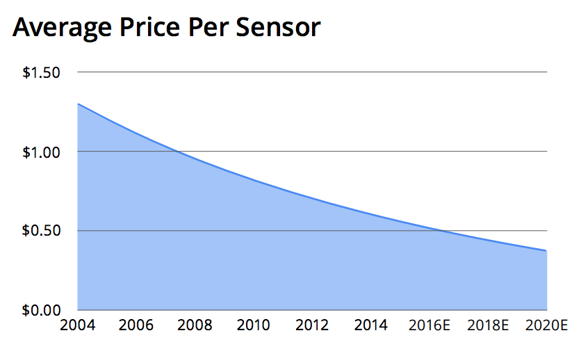 Price Per Sensor Graph