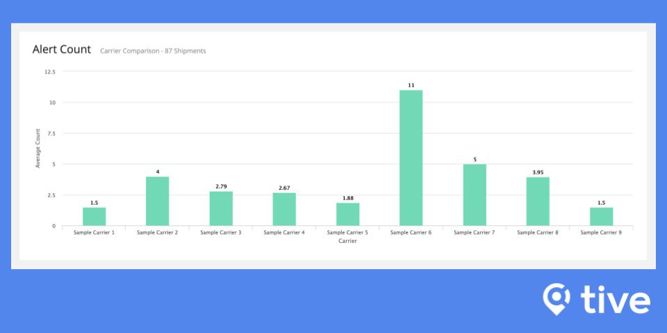 Compare rutas, transportistas y más con las herramientas de análisis de Tive