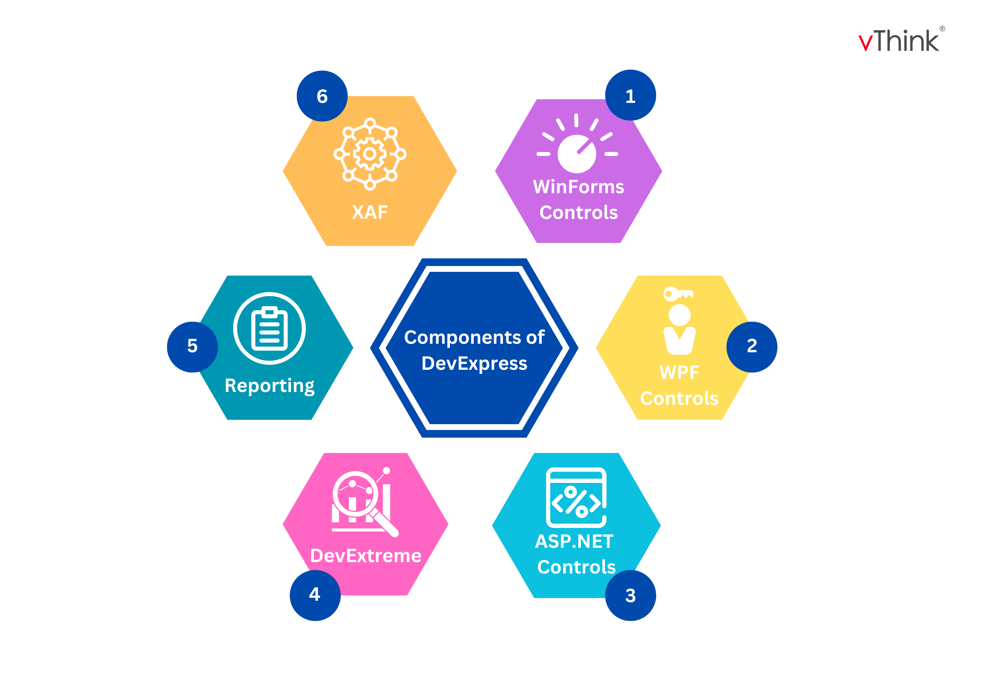 Key Components of DevExpress