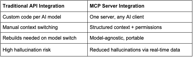 Traditional API vs MCP