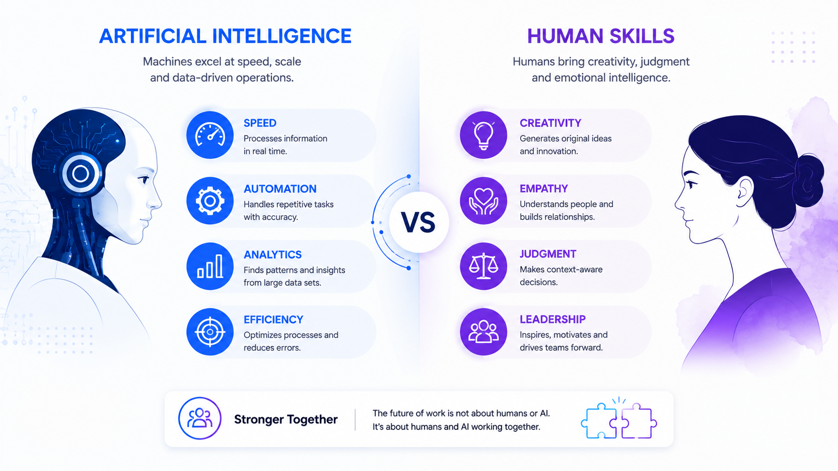 Side-by-side comparison of Artificial Intelligence and Human Skills, highlighting AI strengths such as speed, automation, analytics, and efficiency alongside human strengths including creativity, empathy, judgment, and leadership.