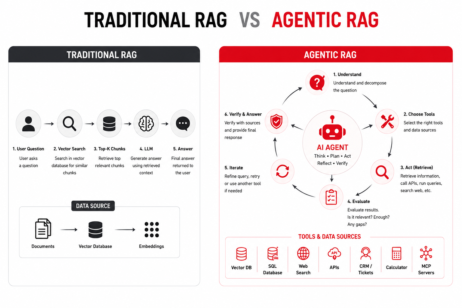 Comparison infographic showing Traditional RAG and Agentic RAG architectures. Traditional RAG follows a linear retrieval pipeline, while Agentic RAG uses AI agents for query planning, multi-step reasoning, tool selection, iterative retrieval, and answer verification across multiple enterprise data sources.