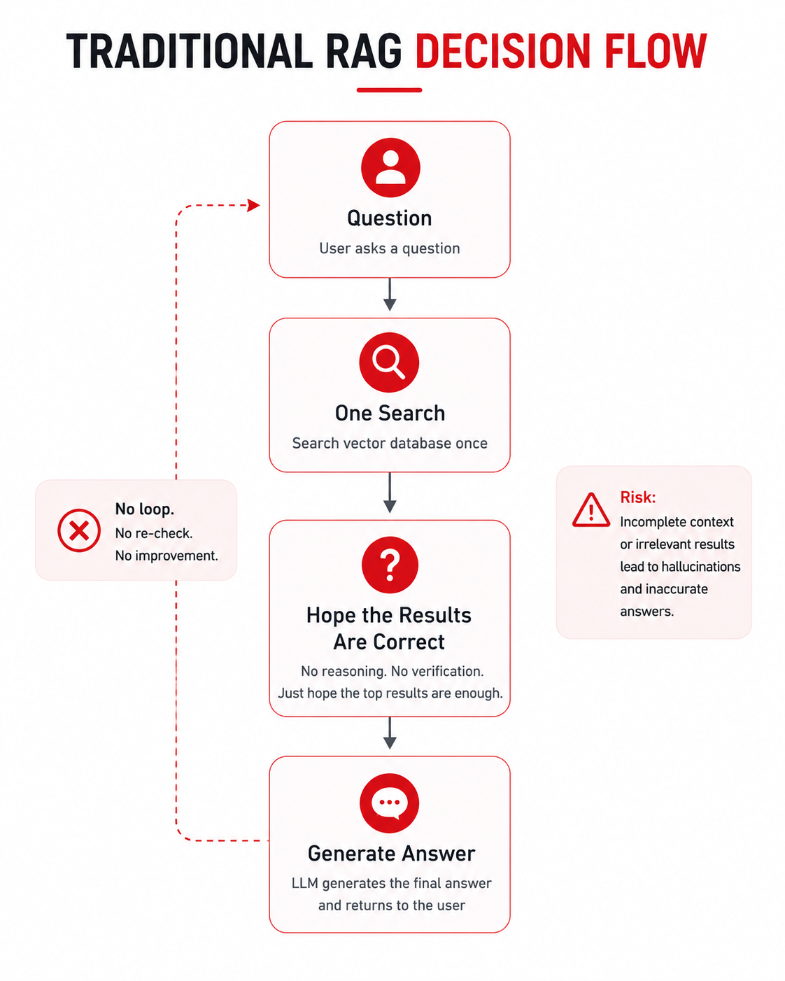 Simple flow diagram illustrating the Traditional RAG decision process, where a user question goes through a single vector search before generating an answer without iterative retrieval, reasoning, or verification, increasing the risk of inaccurate responses.